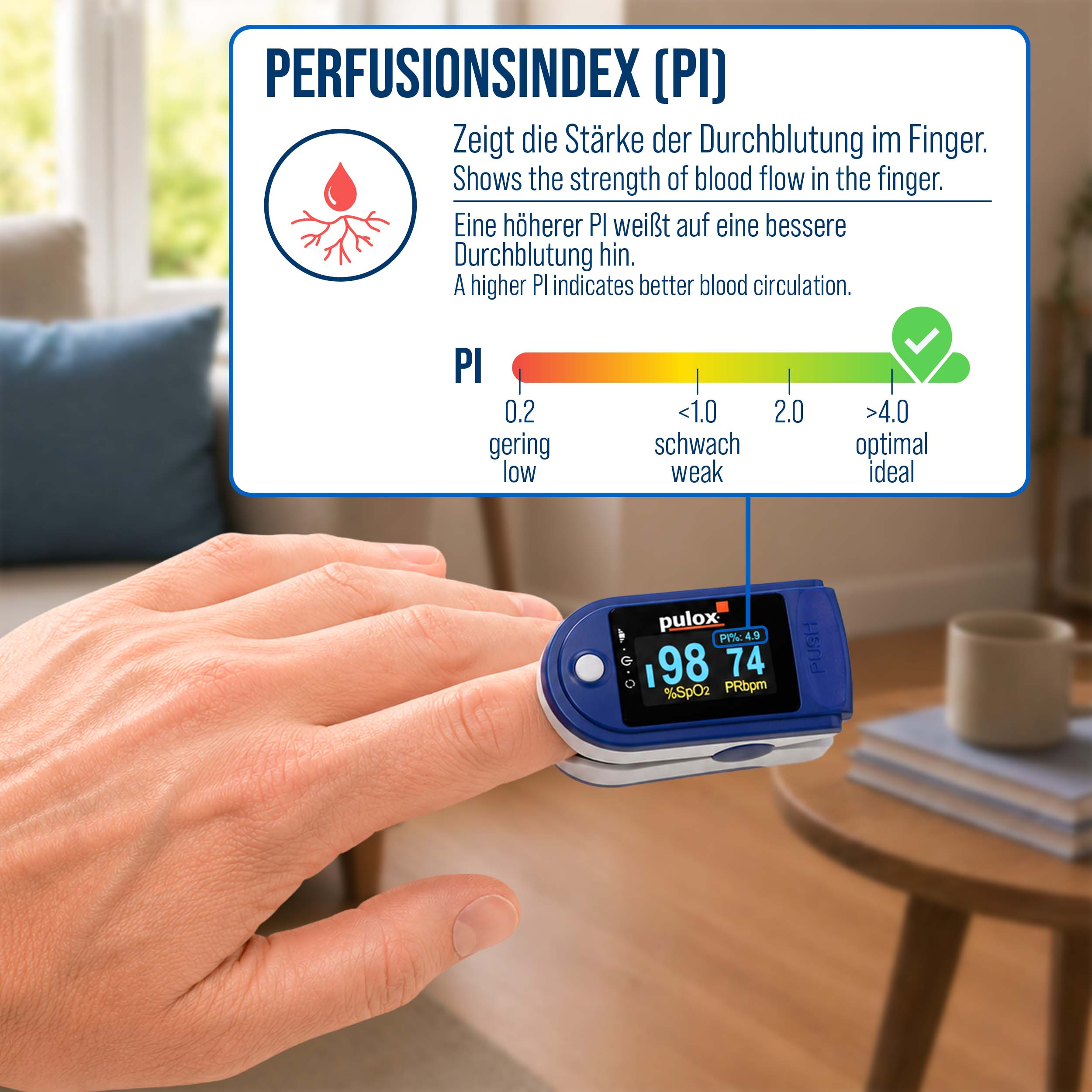Ein Finger pulsoximeter misst SpO2 und Pulsfrequenz. Ein Diagramm erklärt den Perfusion Index (PI).