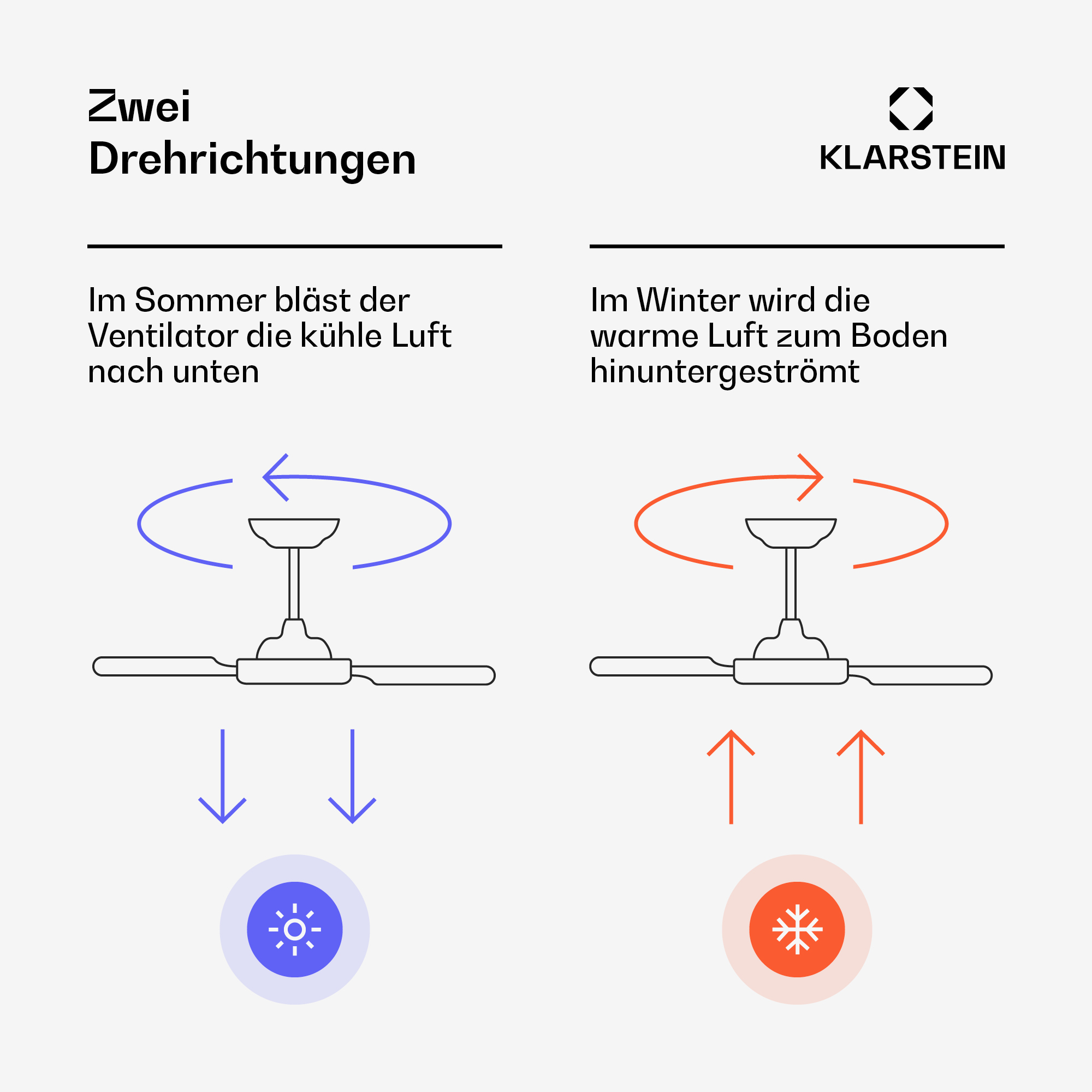 Diagramm zeigt Ventilator-Betrieb im Sommer (kühle Luft nach unten) und Winter (warme Luft nach oben).