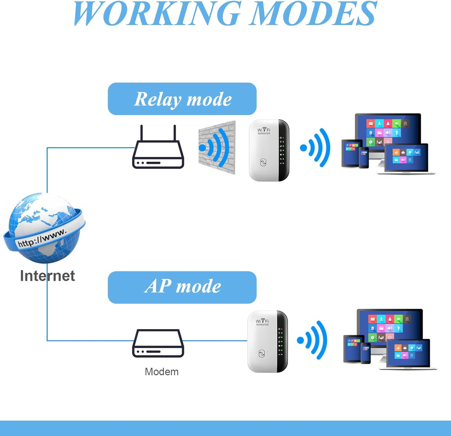 Diagramm zeigt zwei Betriebsarten: Relay-Modus (Internet -<gt/> Router -<gt/> Repeater -<gt/> Geräte) und AP-Modus (Modem -<gt/> Repeater -<gt/> Geräte).