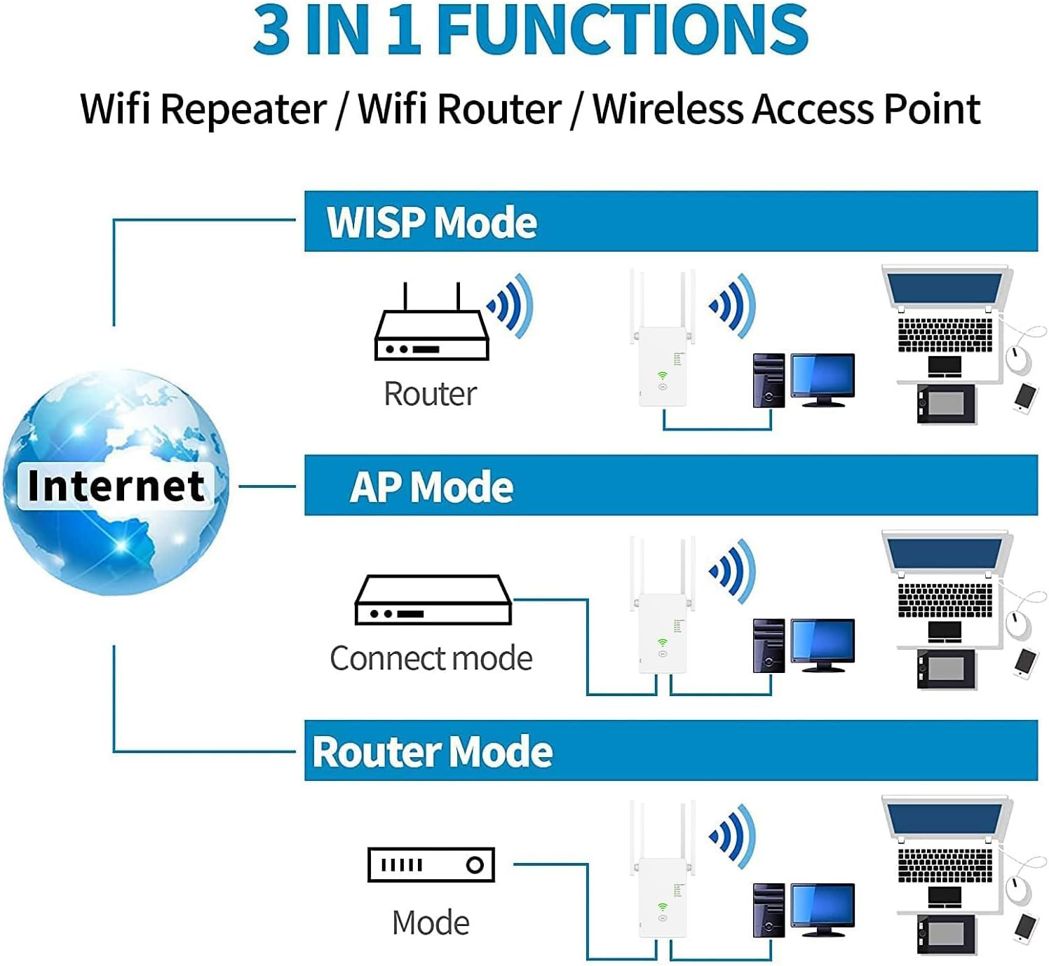 Diagramm zeigt 3 Modi: WISP, AP, Router. Internet verbindet sich mit Geräten.