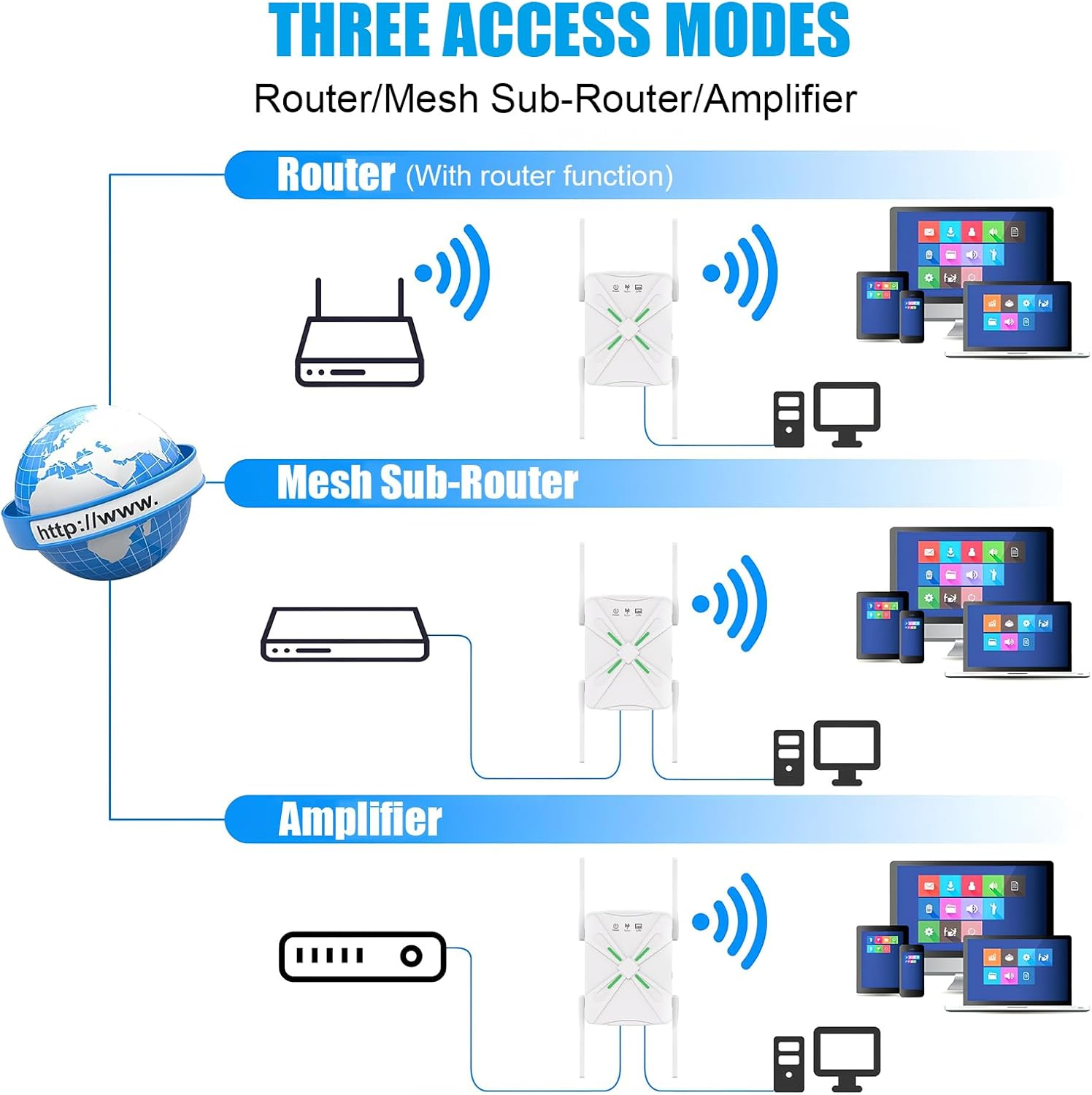 Diagramm zeigt drei Zugangsmodi: Router, Mesh-Sub-Router, Verstärker.