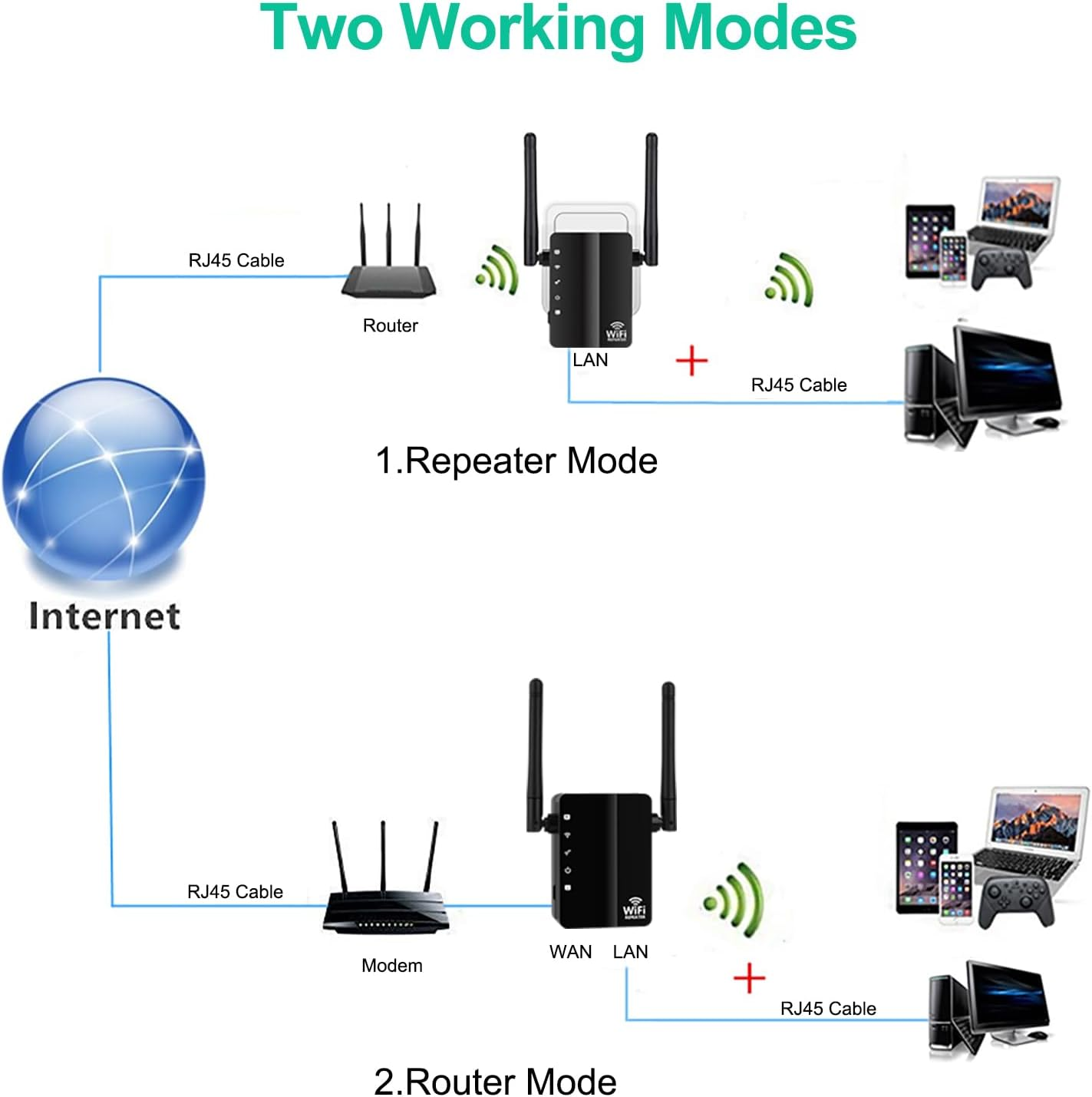 Diagramm zeigt zwei WLAN-Modi: Repeater und Router mit Geräten.