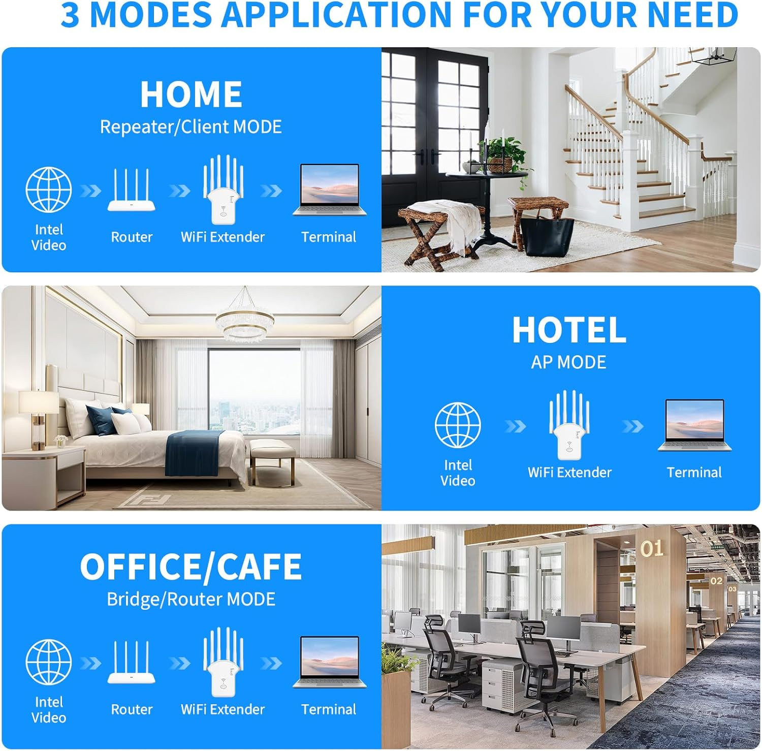 Drei Anwendungsmodi: Zuhause, Büro/Café, Hotel mit Diagrammen und Bildern.