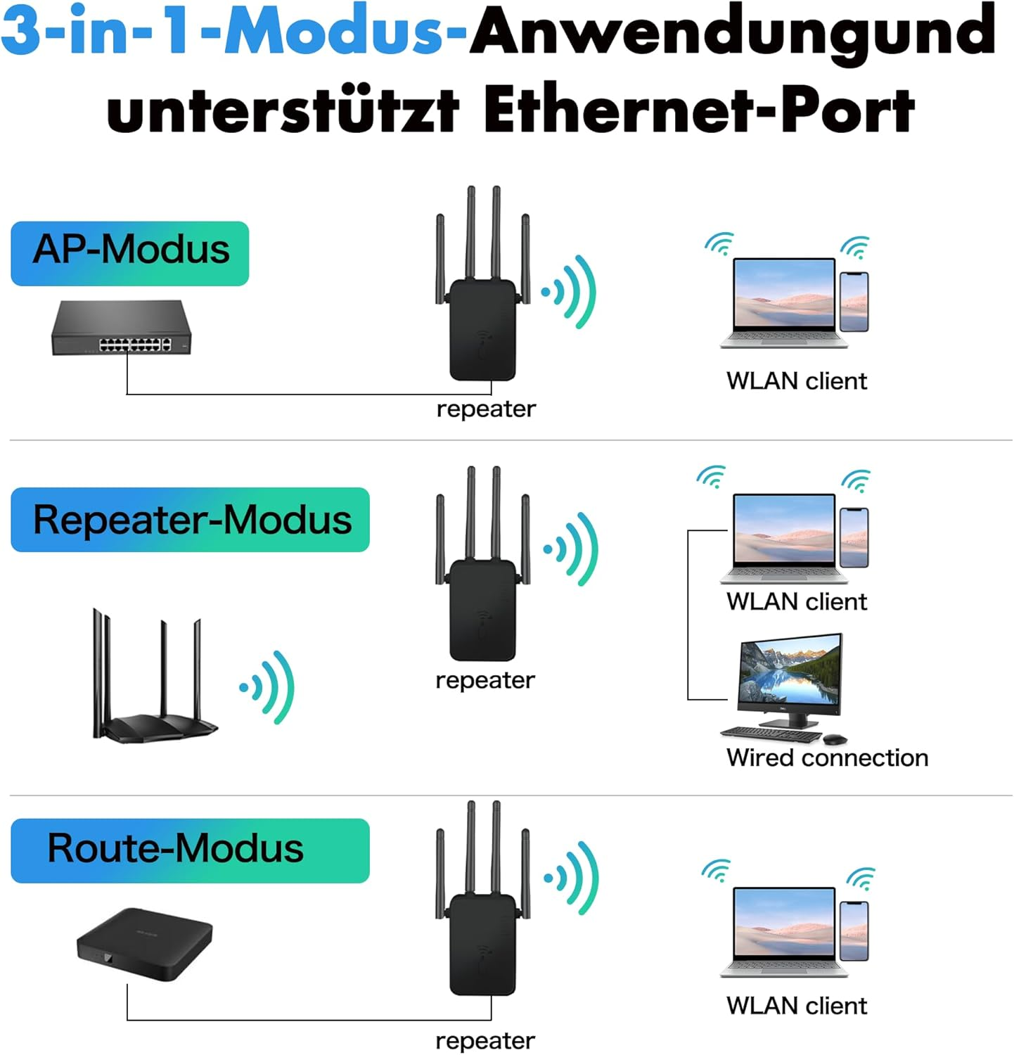 Diagramm zeigt drei Modi: AP, Repeater, Router. Jeder Modus verbindet Geräte mit einem Netzwerk.