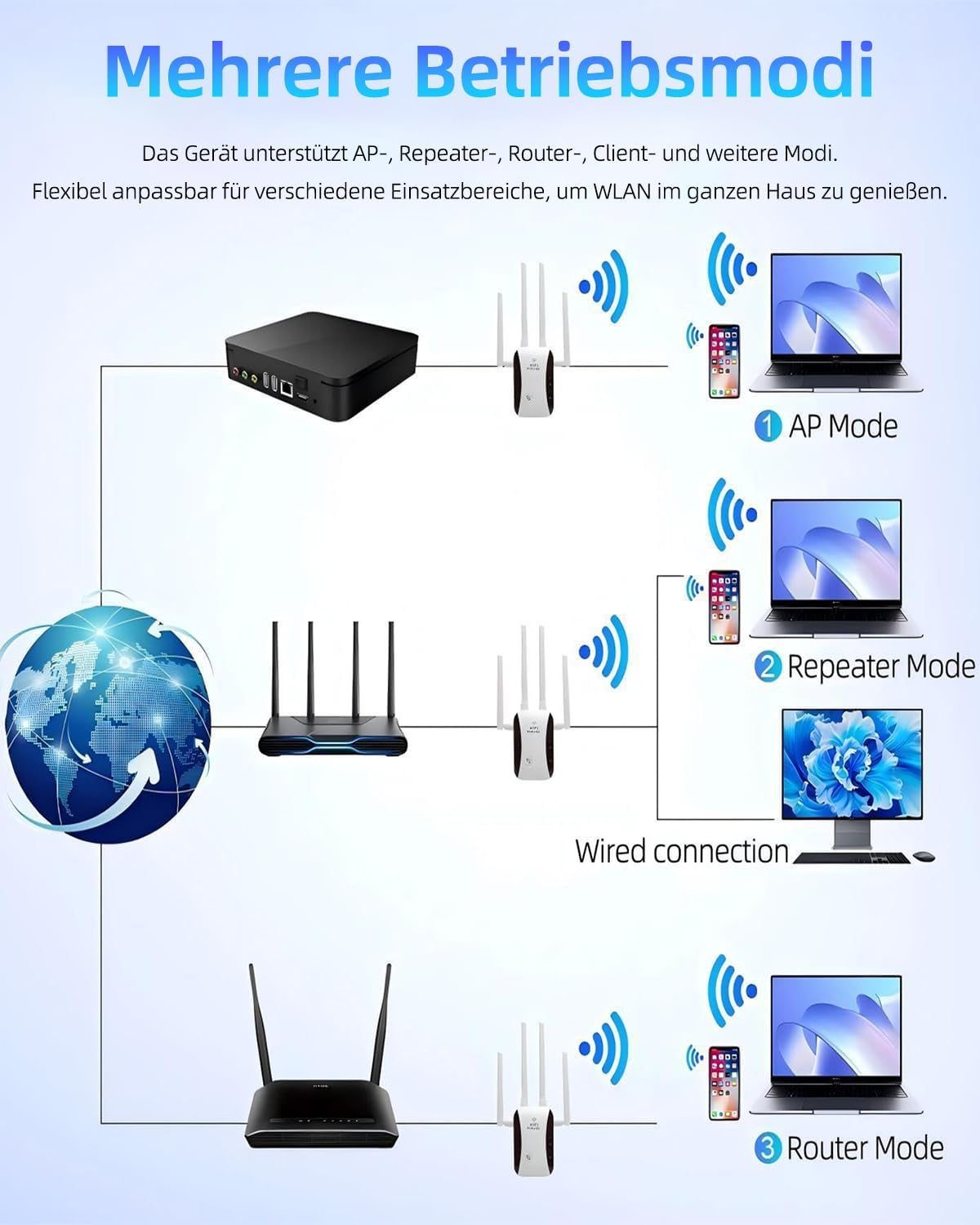 Schema zeigt drei Netzwerkmodi: AP, Repeater und Router mit Geräten.