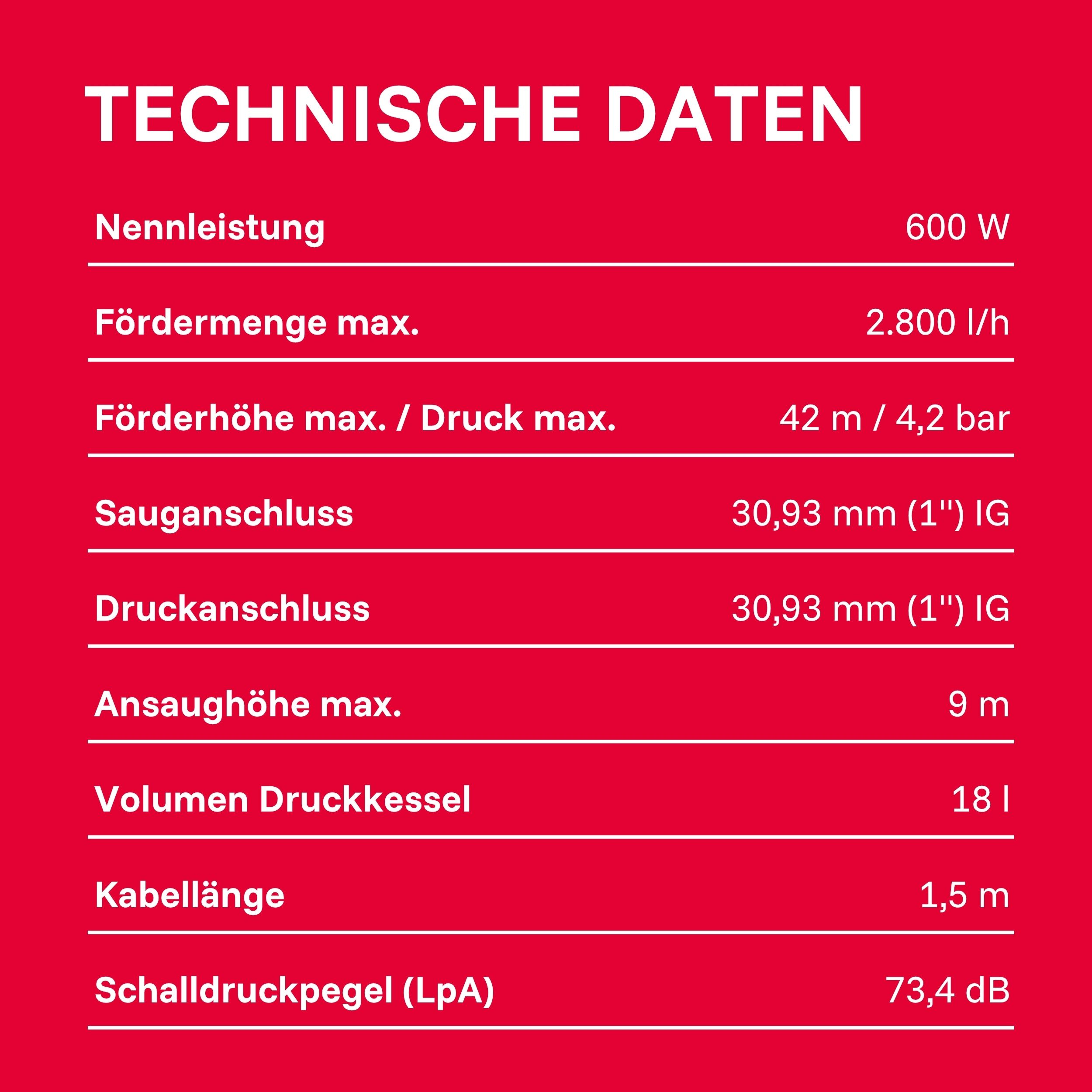 Technische Daten: Nennleistung 600 W, Fördermenge 2.800 l/h, Förderhöhe 42 m.