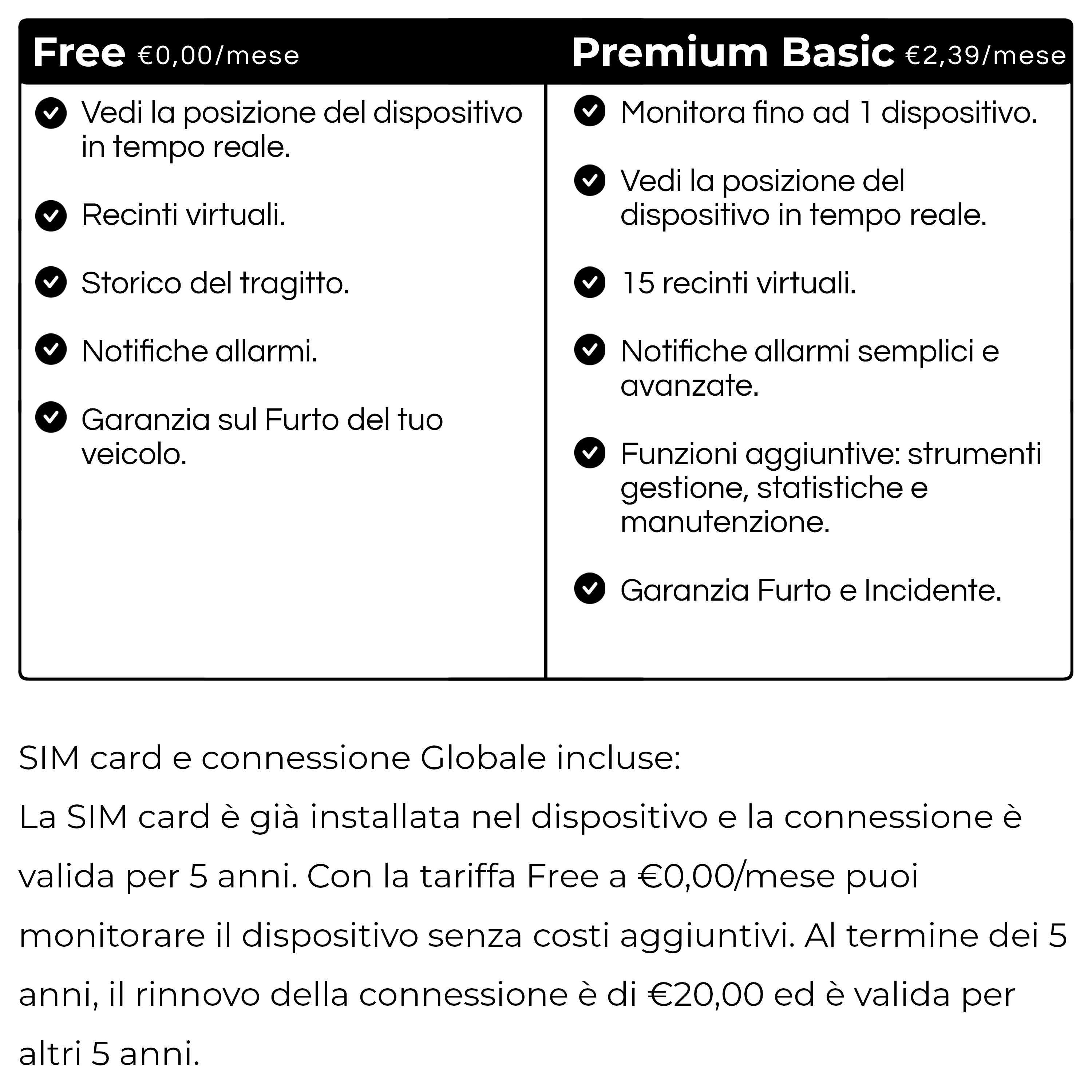 Confronto piani Free e Premium Basic: posizione, geofencing, storico, allarmi e garanzie.
