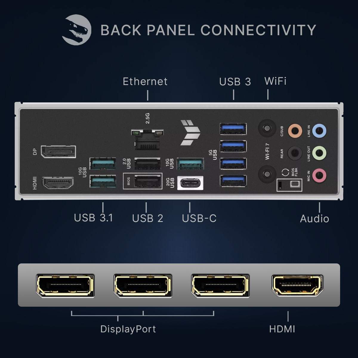 Porti del pannello posteriore della scheda madre: HDMI, DP, USB 3.1, USB 2, USB-C, Ethernet, WiFi 7, Audio.