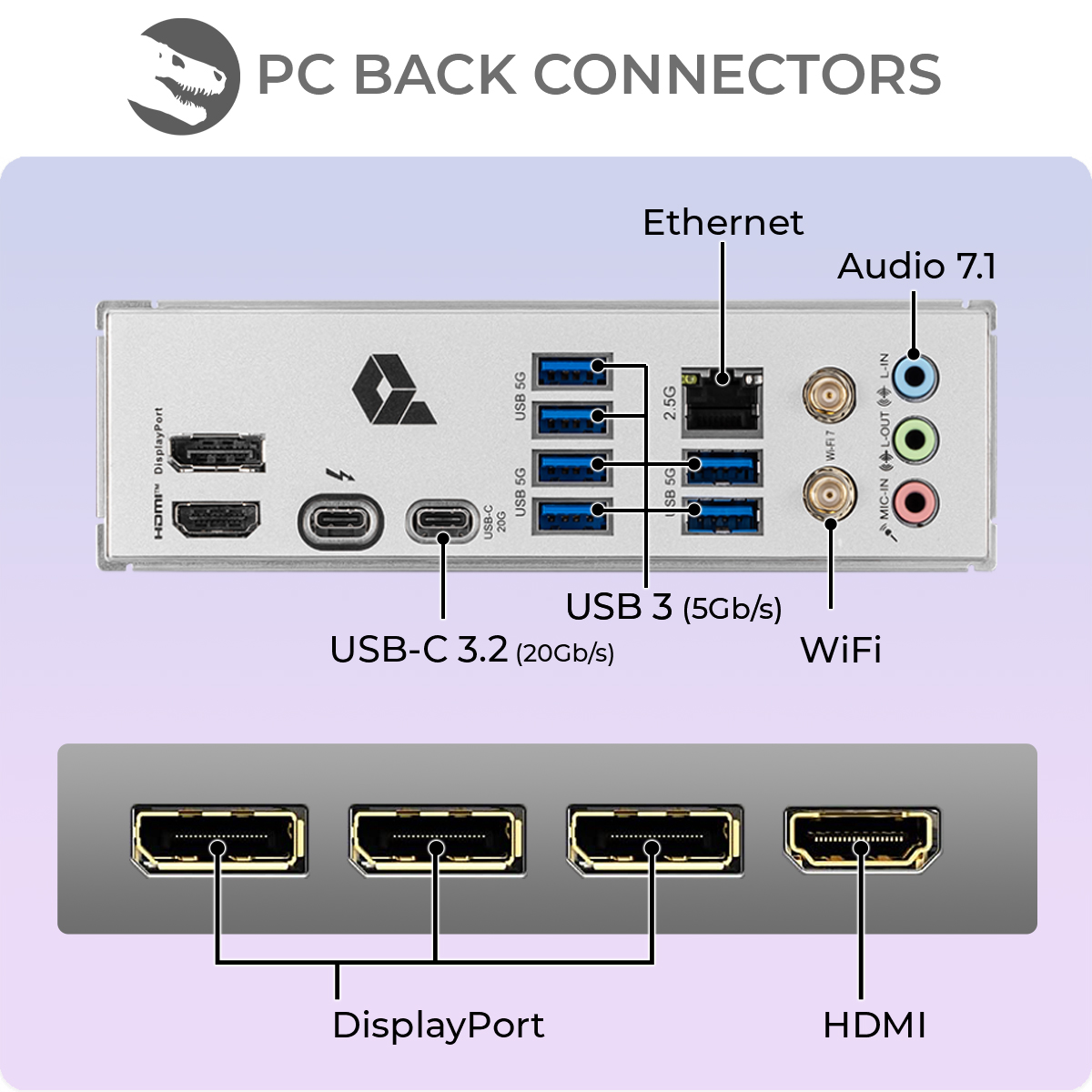 Connettori posteriori PC: HDMI, DisplayPort, USB-C, USB 3, Ethernet, WiFi e Audio 7.1.
