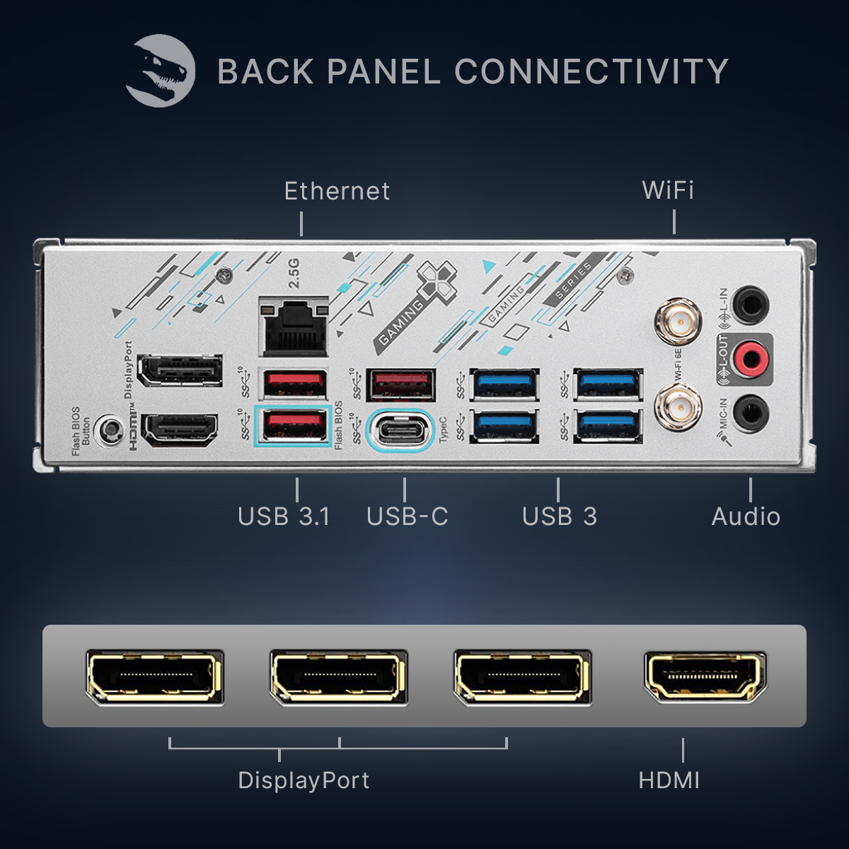 Motherboard-Rückseite: Ethernet, WiFi, USB-Anschlüsse, HDMI, DisplayPort, Audio.