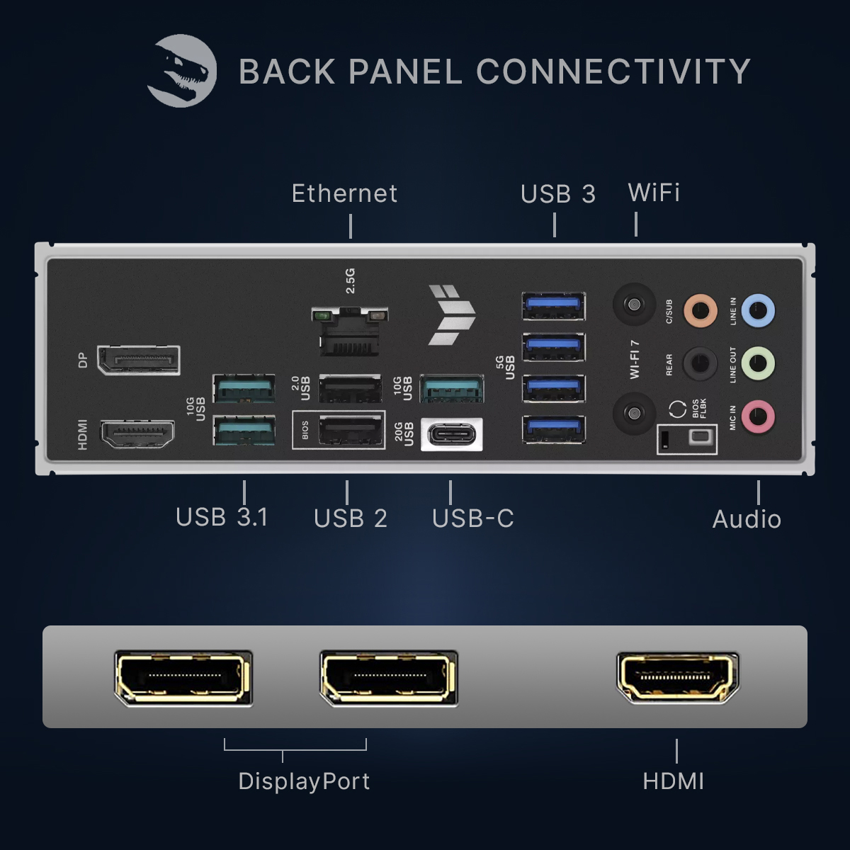 Ports du panneau arrière : HDMI, DP, USB, Ethernet, WiFi, Audio, DisplayPort.