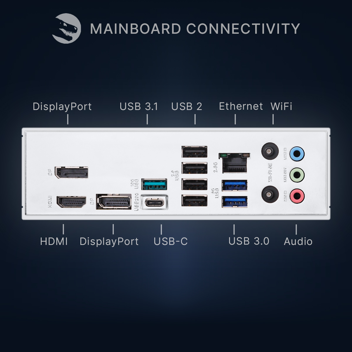 Retro di una scheda madre bianca: HDMI, DP, USB-C, USB 3.0, Ethernet, WiFi e porte audio.