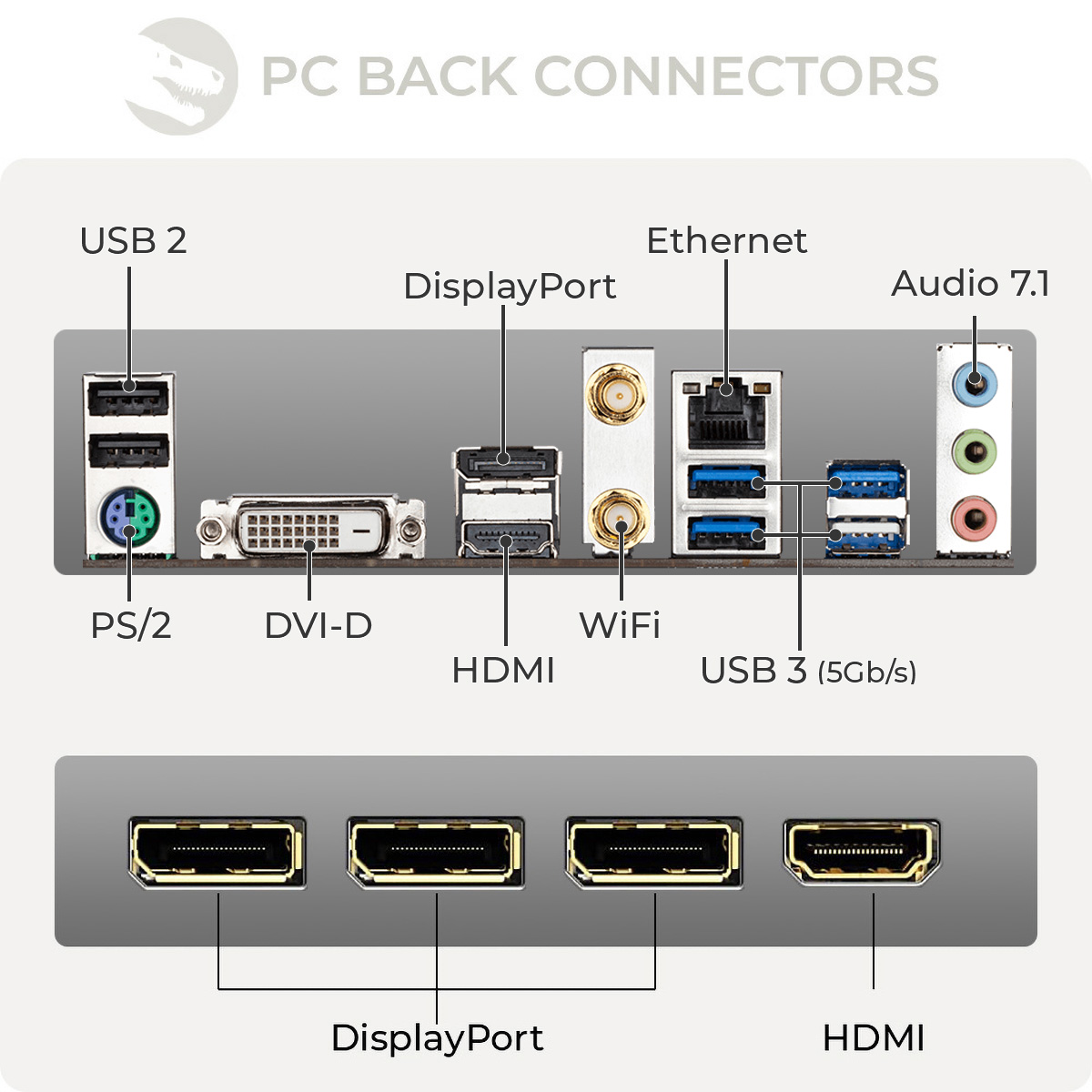 Connettori posteriori PC: USB 2, PS/2, DVI-D, HDMI, DisplayPort, WiFi, Ethernet, USB 3, Audio 7.1. In basso: DisplayPort, HDMI.