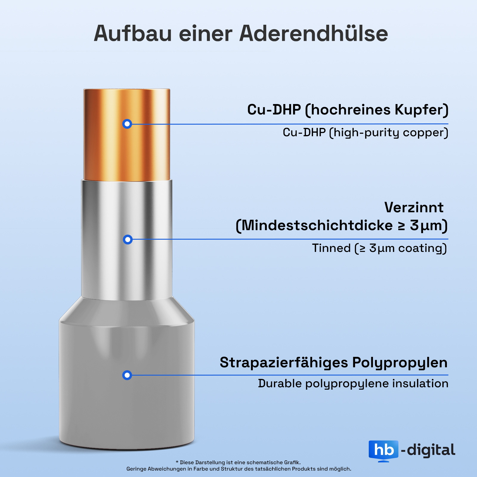 Aufbau einer Aderendhülse: Kupfer, verzinnt und Polypropylen.