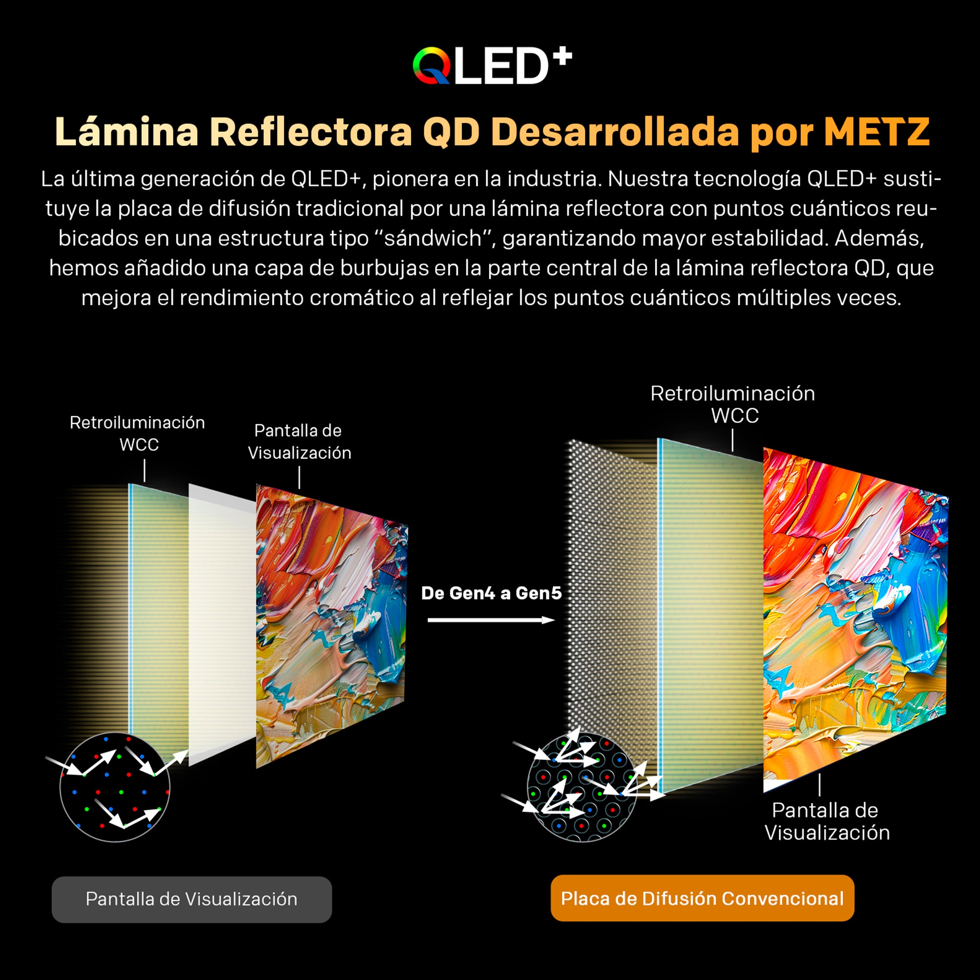 Comparación de tecnologías QLED: Capa antigua vs nueva Gen5.