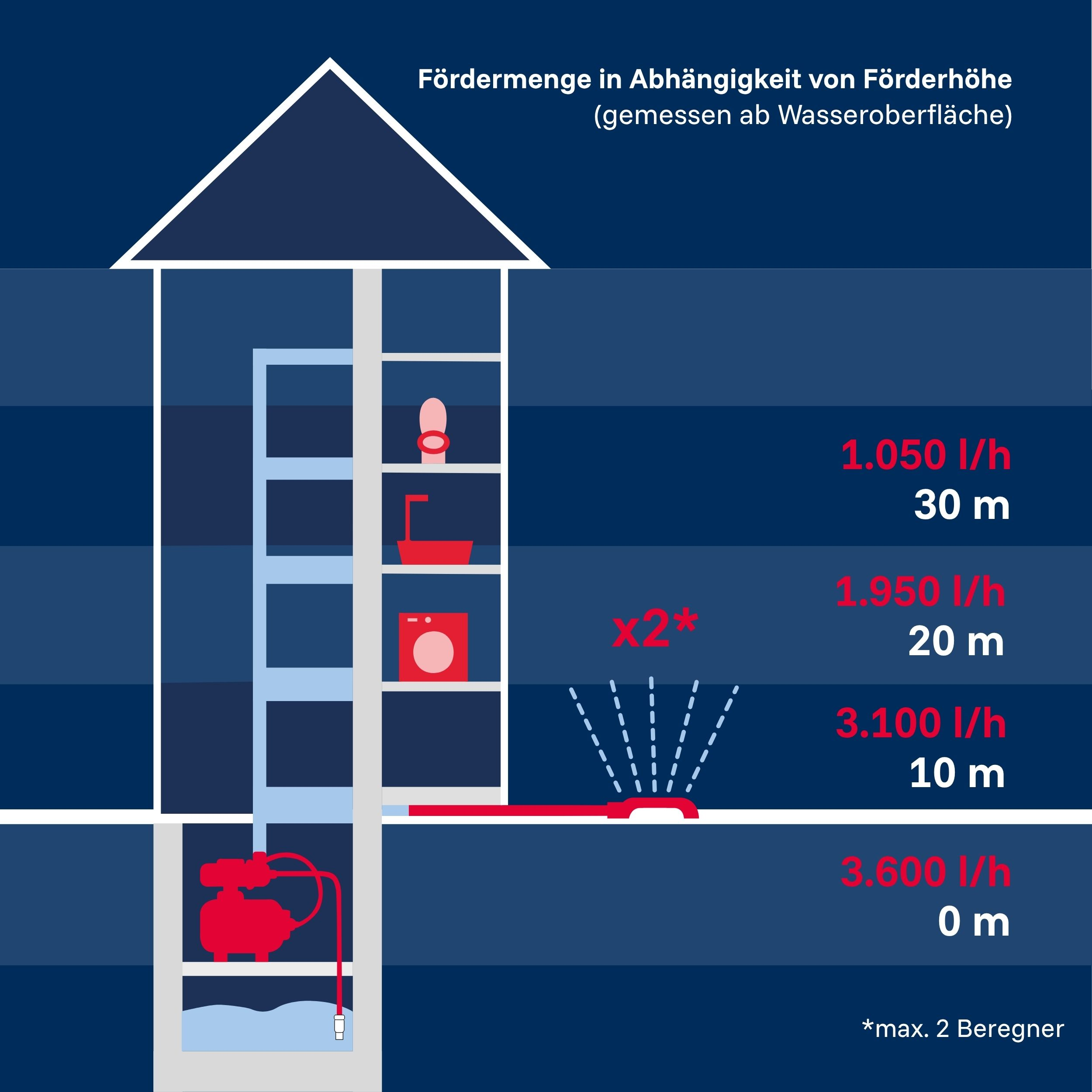 Schema zeigt Fördermenge in Abhängigkeit von Förderhöhe mit Pumpen und Verbrauchsgeräten.