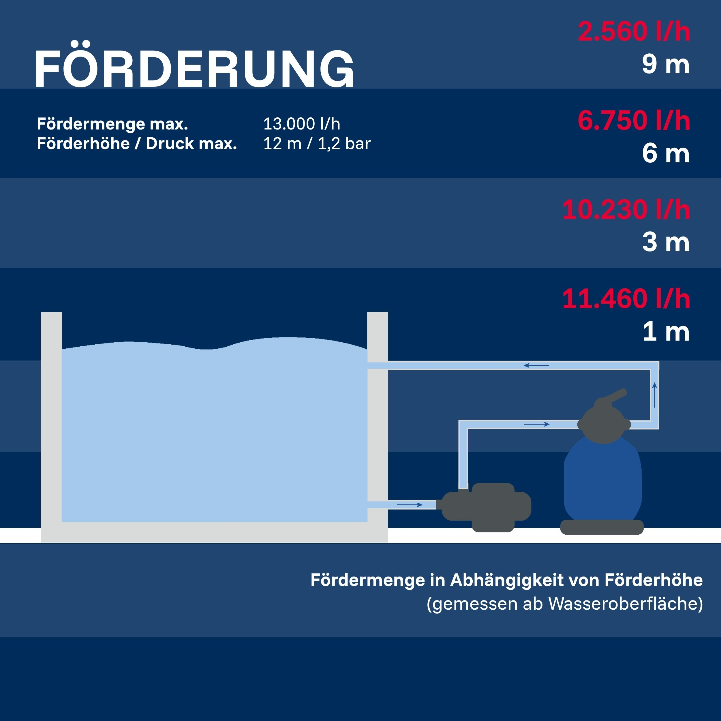 Diagramm zeigt Fördermenge bei versch. Förderhöhen: 2.560l/h bei 9m bis 11.460l/h bei 1m.