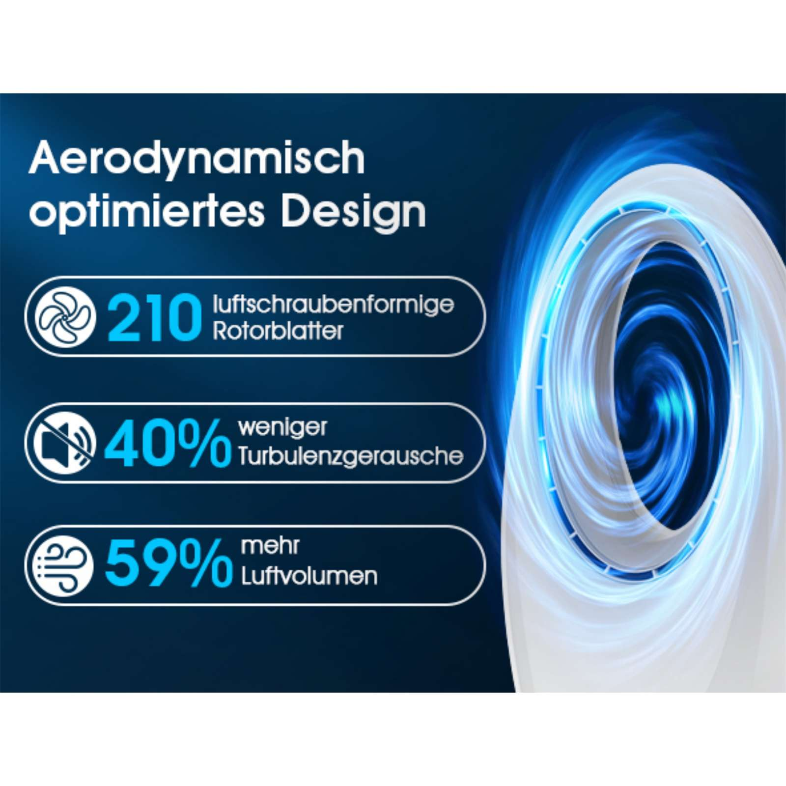 Aerodynamisch optimiertes Design mit 210 Rotorblättern, 40% weniger Lärm, 59% mehr Luft.