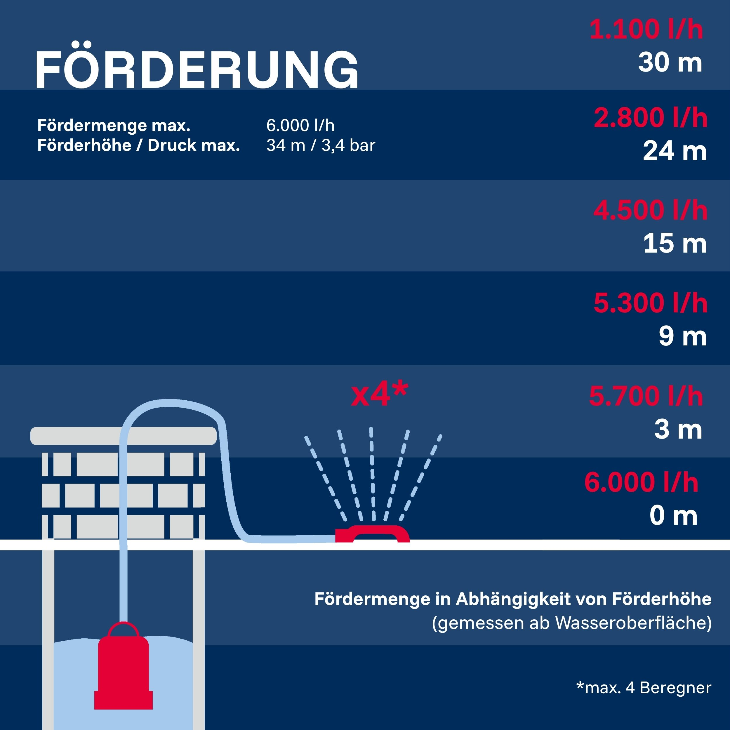 Diagramm zeigt Förderleistung in l/h und Förderhöhe in m mit Pumpe im Wasser.