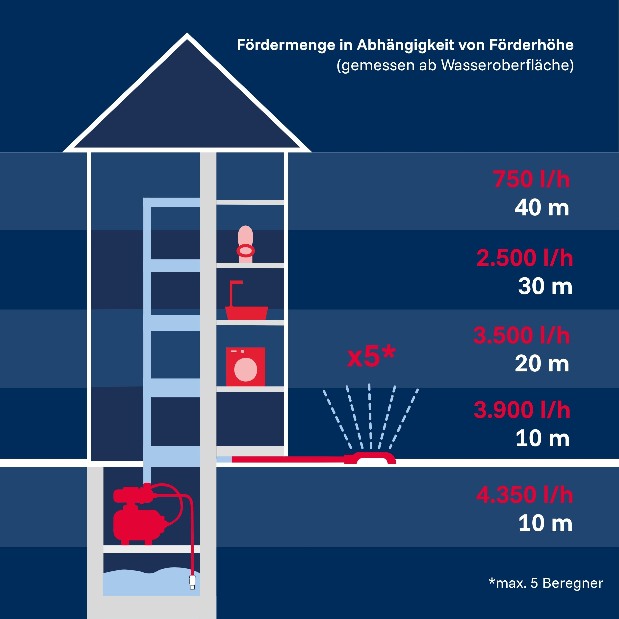 Schema zeigt Pumpenleistung bei unterschiedlichen Förderhöhen.
