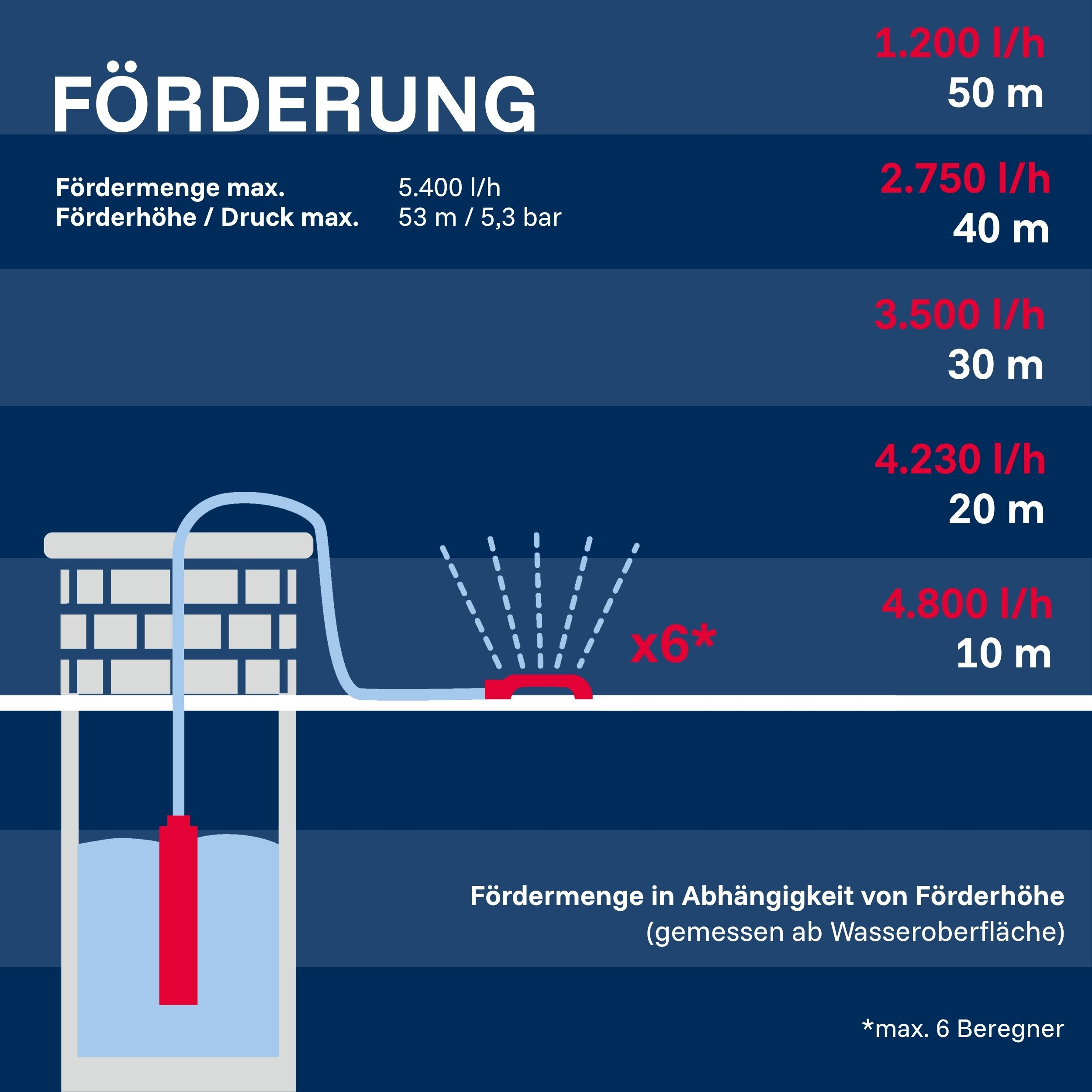 Diagramm zeigt Fördermenge und Förderhöhe für Pumpen. Max. 5400 l/h bei 53m.