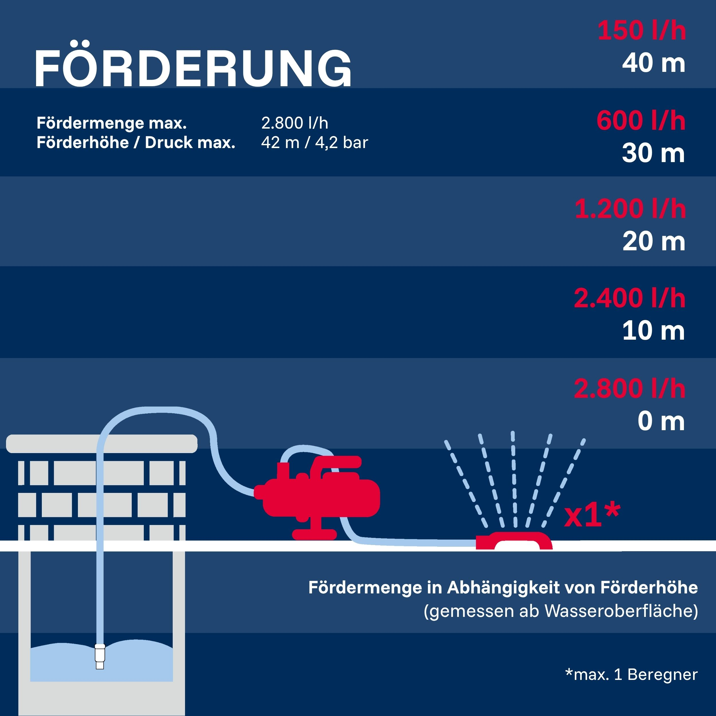 Diagramm zeigt Fördermenge vs. Förderhöhe für eine Pumpe. Mit Brunnen, Pumpe, Schlauch.