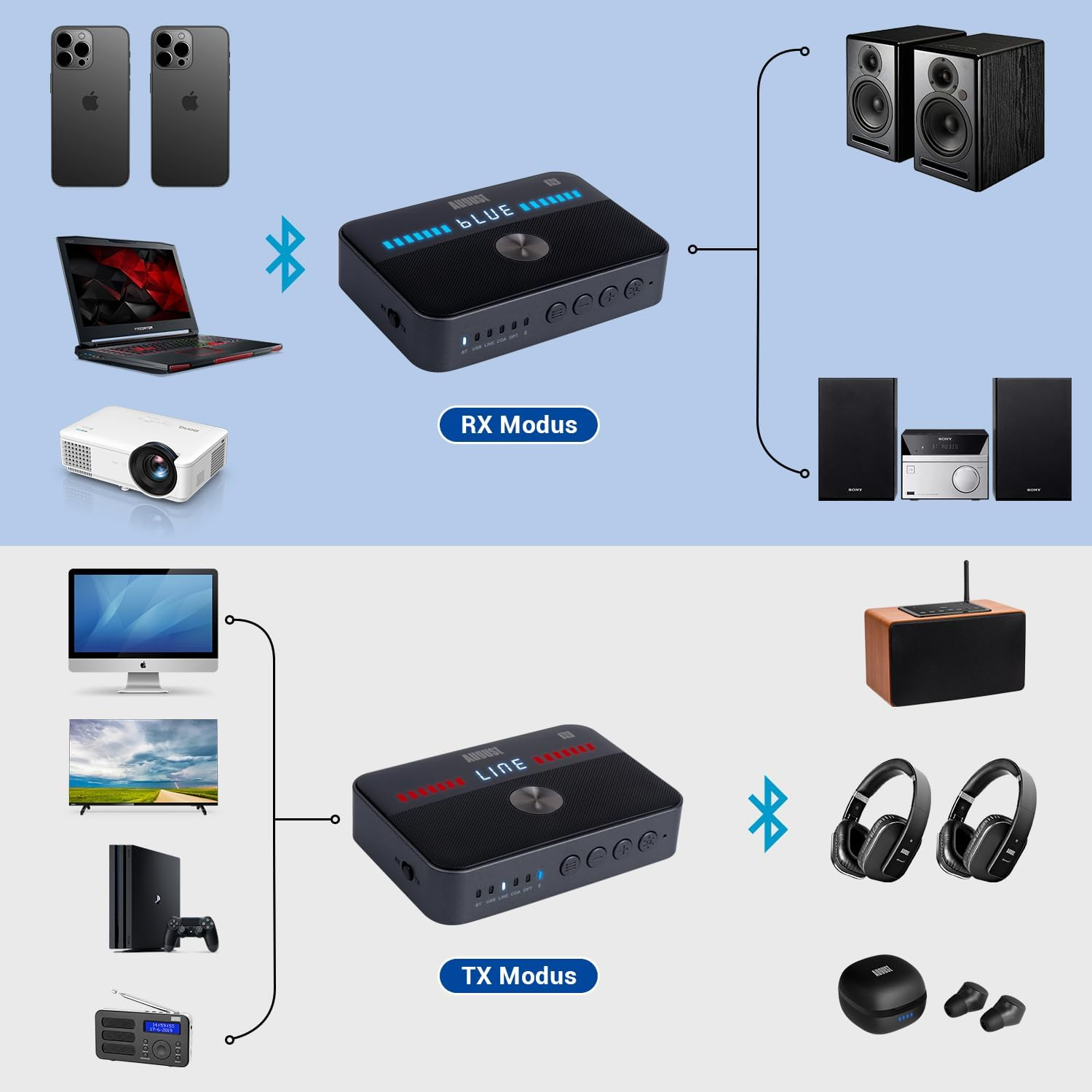 RX Modus: Zwei iPhones, Laptop, Projektor verbinden sich mit einem blauen Modul und Lautsprechern.