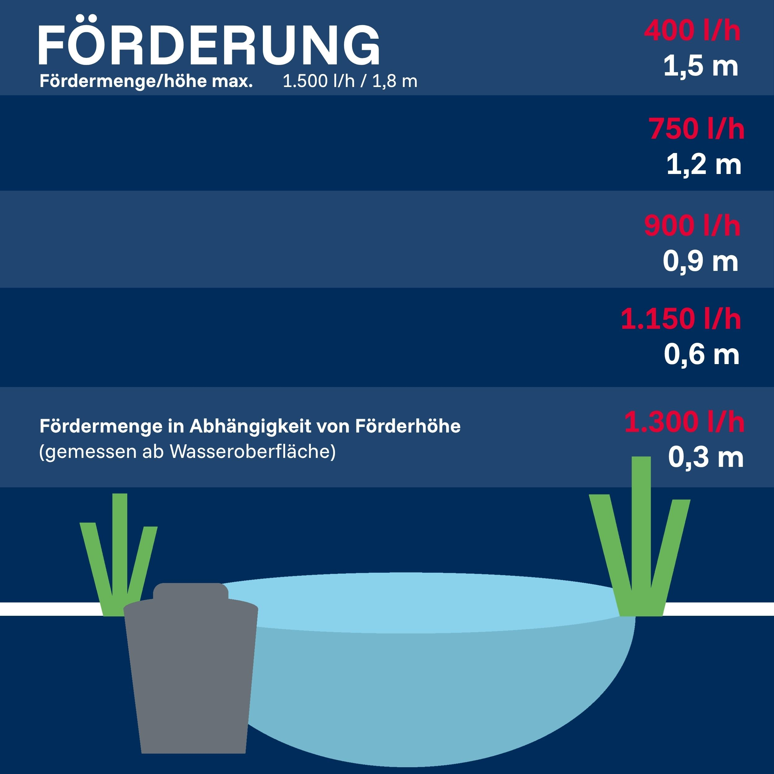 Diagramm zeigt Förderrate vs. Höhe: 400l/h bei 1.5m, 750l/h bei 1.2m, 900l/h bei 0.9m, 1150l/h bei 0.6m, 1300l/h bei 0.3m.