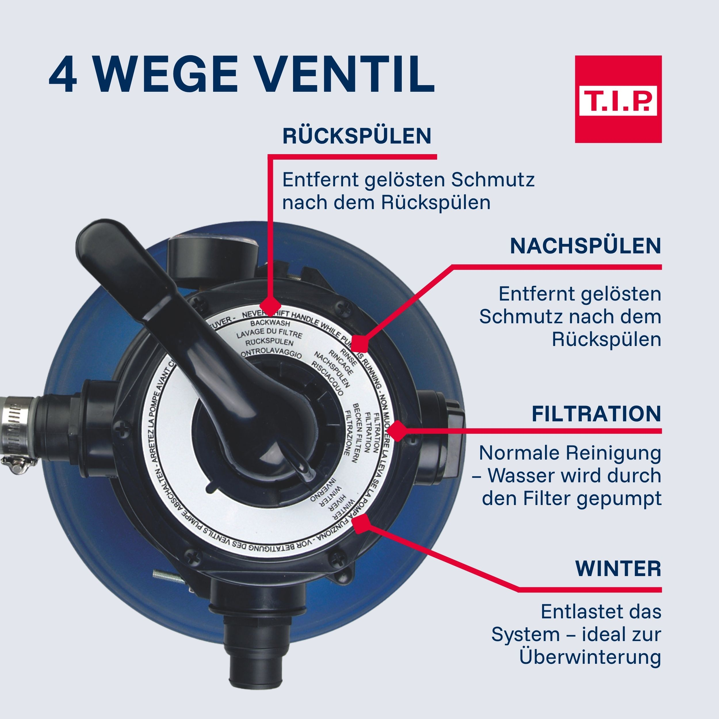 Ein 4-Wege-Ventil für Pools mit Beschriftungen für Rückspülen, Nachspülen, Filtration und Winter.
