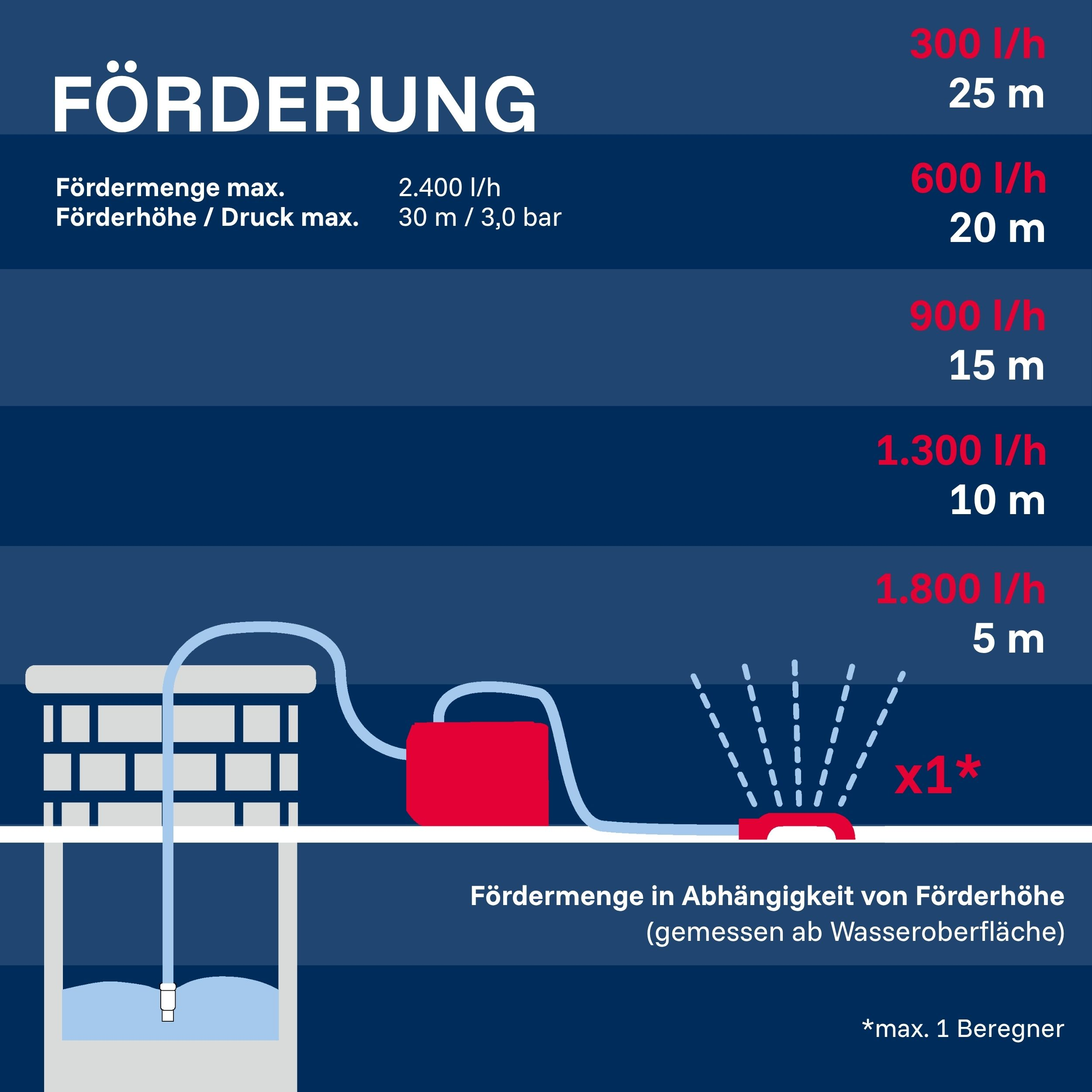 Diagramm zeigt Fördermenge und Förderhöhe einer Pumpe mit verschiedenen Werten.