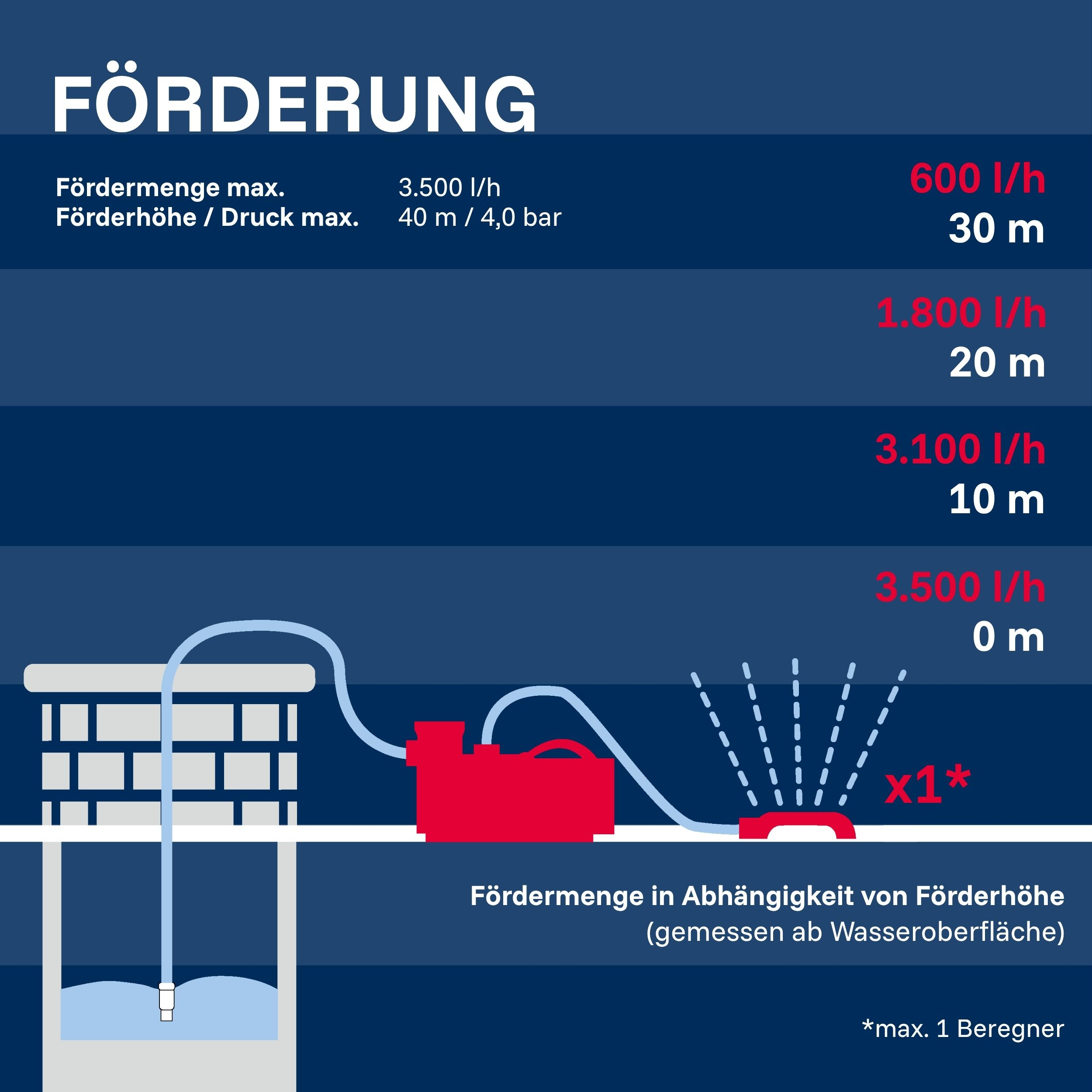 Diagramm zeigt Fördermenge bei unterschiedlicher Förderhöhe. Rote Pumpe, blaue Schläuche.