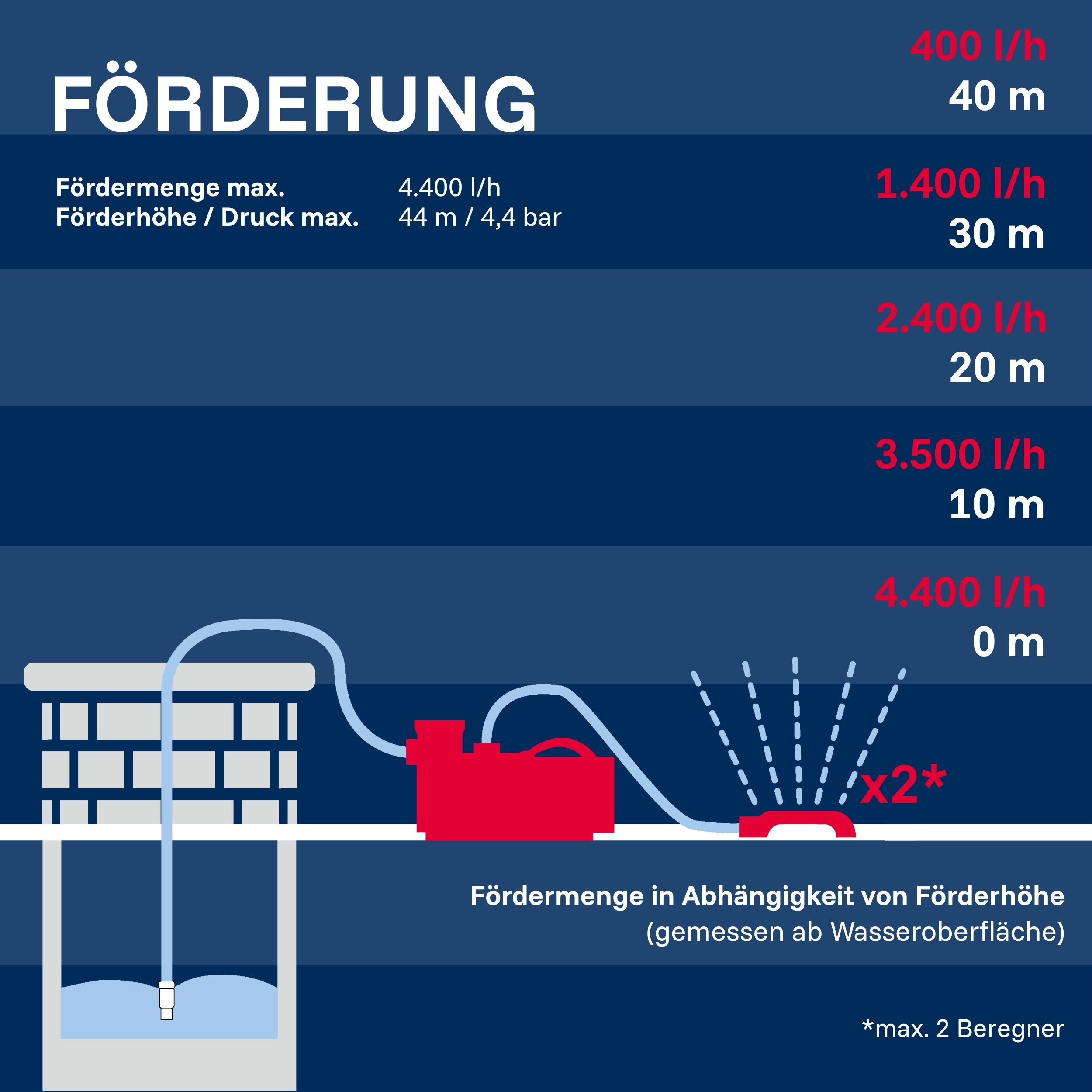 Diagramm zeigt Förderleistung vs. Förderhöhe für eine Pumpe.