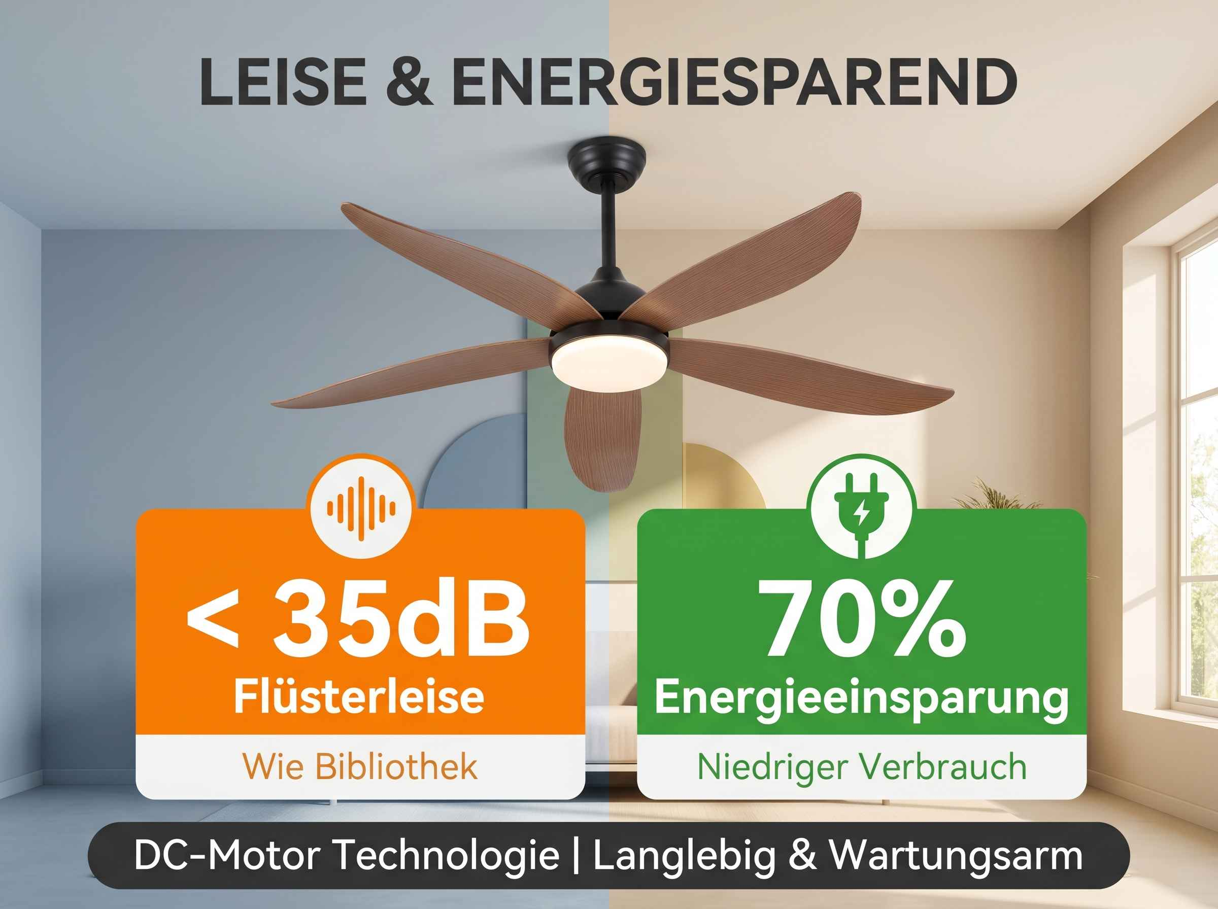 Deckenventilator mit DC-Motor: leise (<lt/>35dB) und energiesparend (70%).