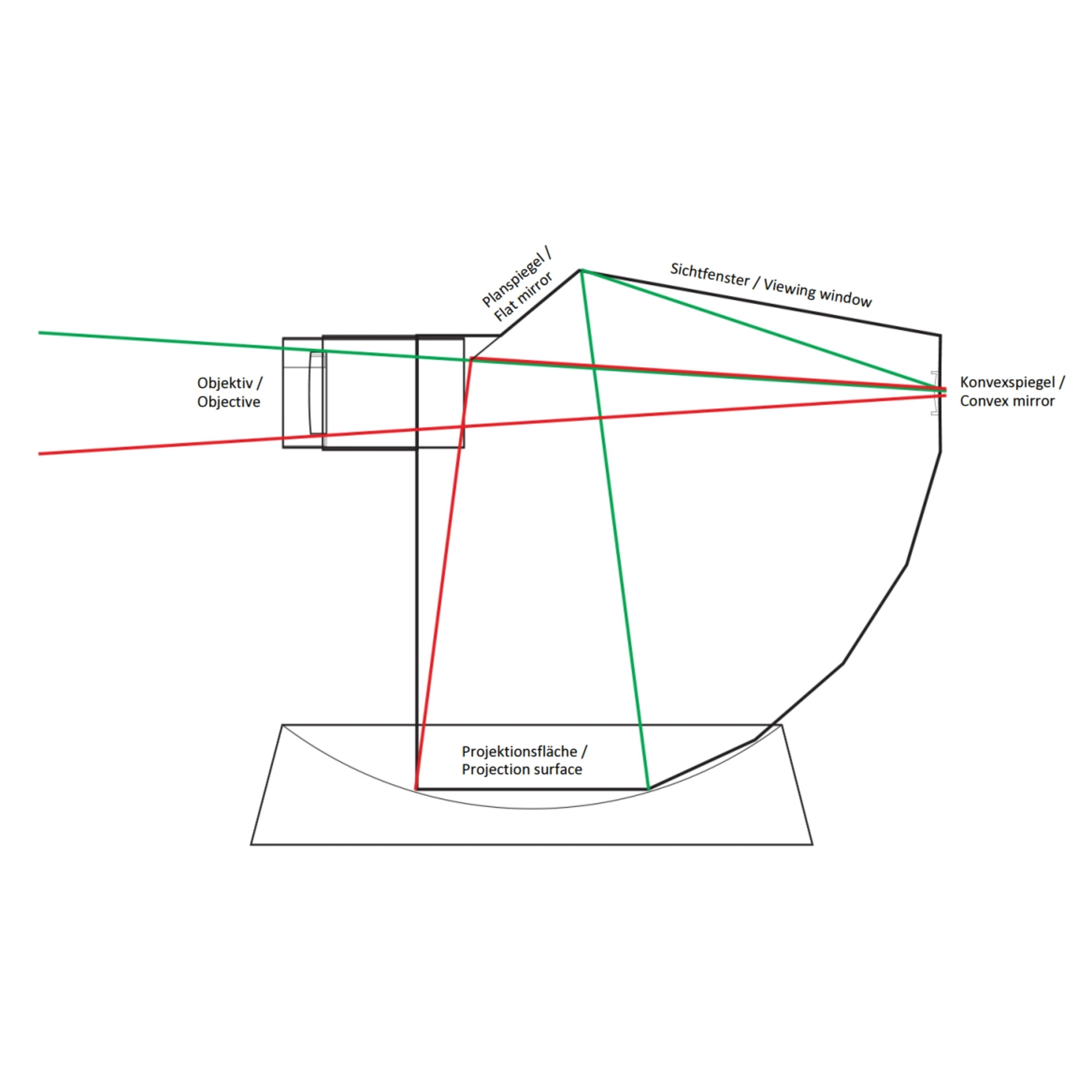Diagramm zeigt Optik mit Objektiv, Spiegeln, Sichtfenster und Projektionsfläche.