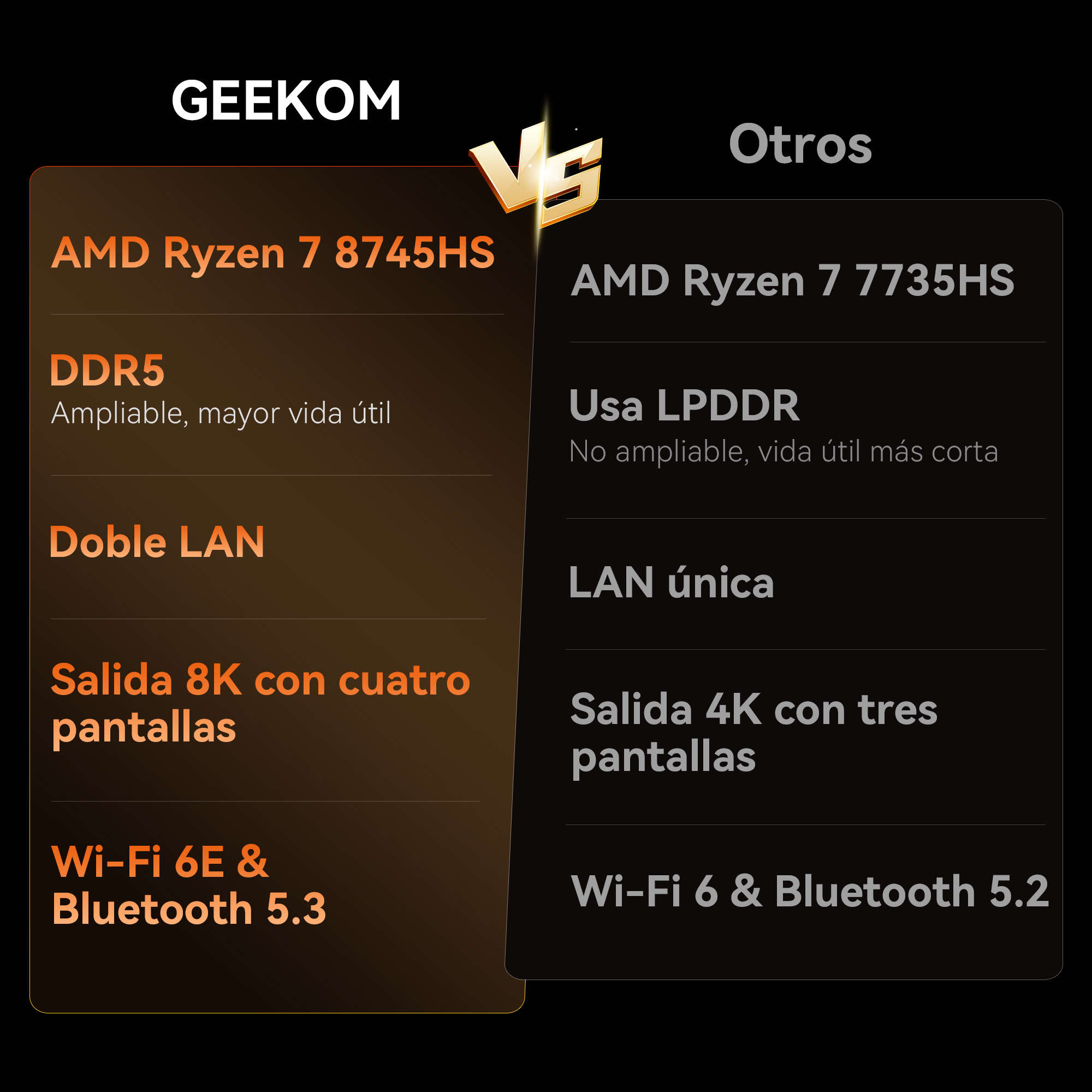 Comparación: GEEKOM con Ryzen 7 8745HS, DDR5, Doble LAN, 8K/4 pantallas, Wi-Fi 6E.