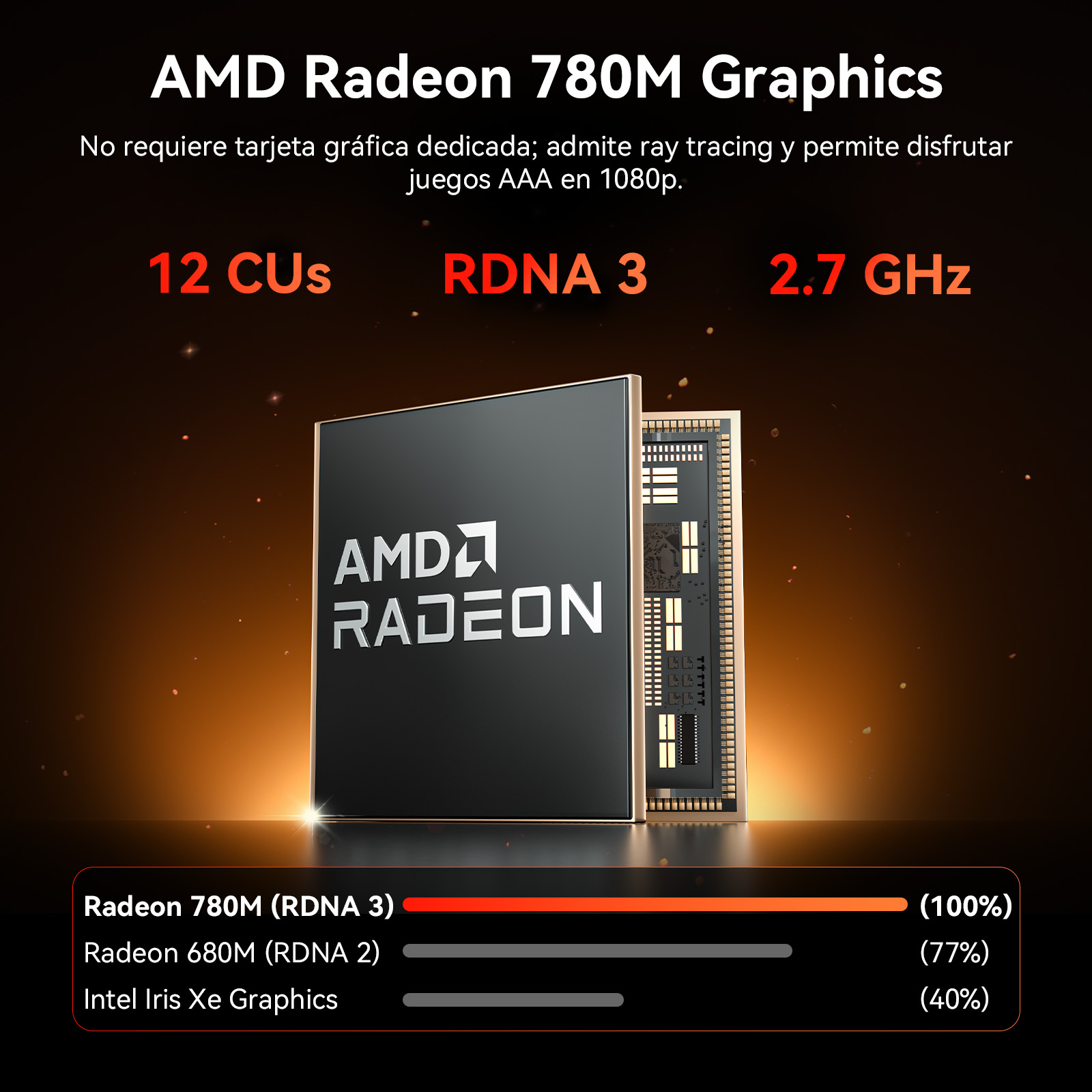 Gráficos AMD Radeon 780M: 12 CUs, RDNA 3, 2.7 GHz. Compara rendimiento vs 680M e Iris Xe.