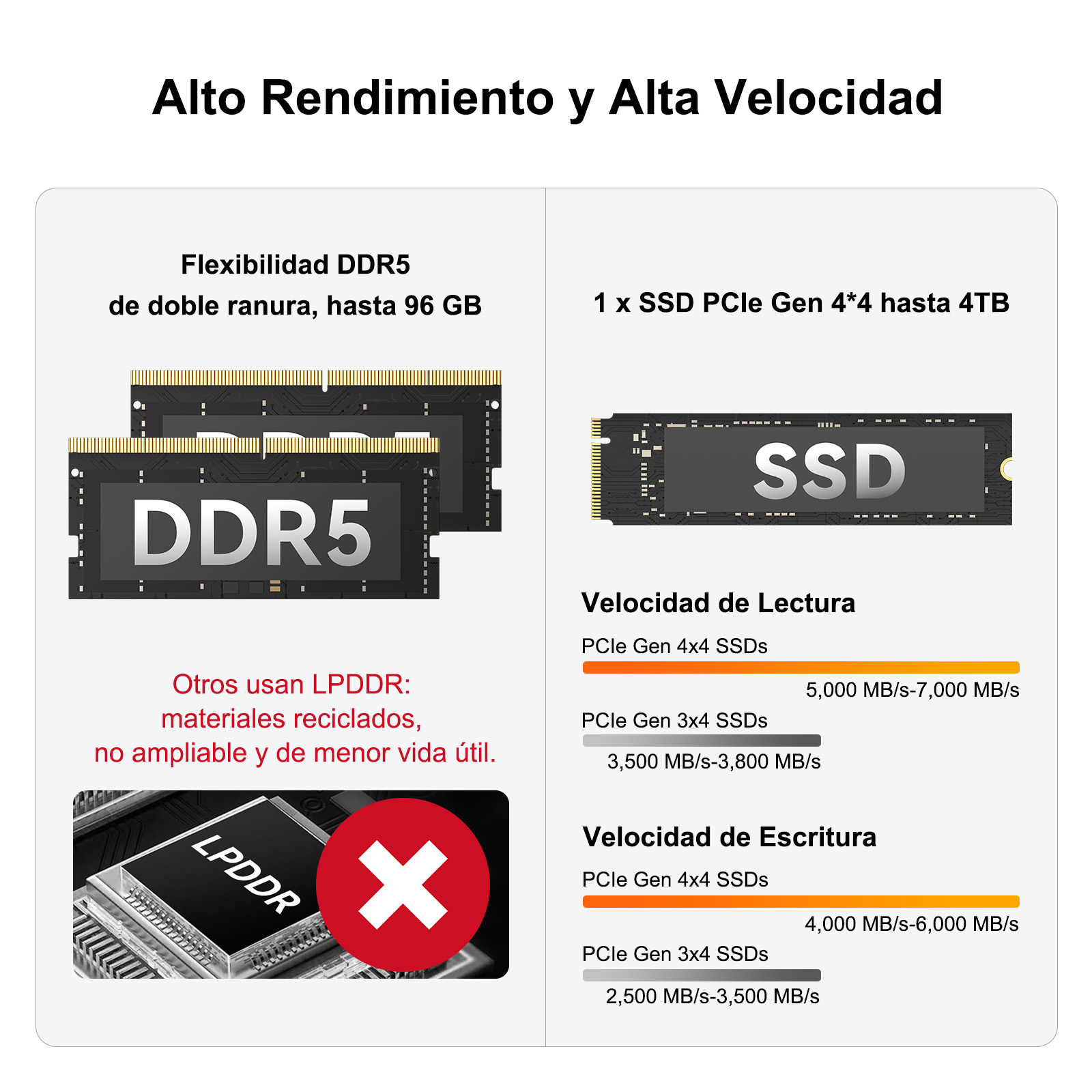 RAM DDR5 y SSDs. RAM DDR5 hasta 96 GB. SSDs hasta 4 TB con velocidades de lectura/escritura.
