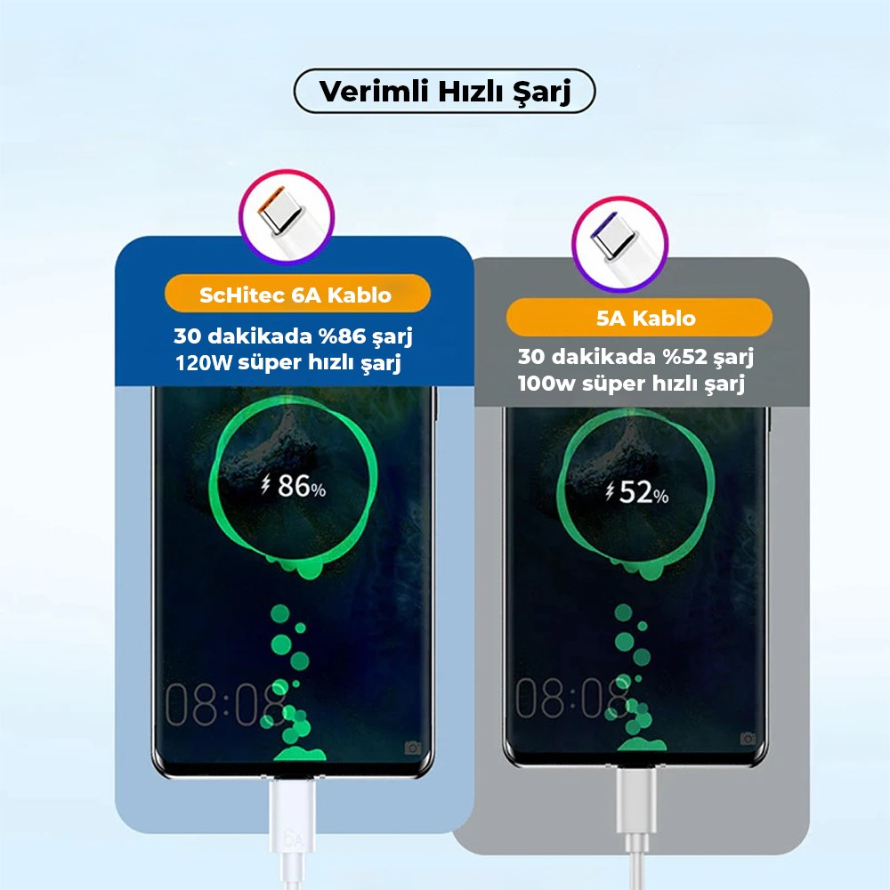 İki telefon şarj oluyor: 6A kablo ile %86, 5A kablo ile %52 (30 dk).