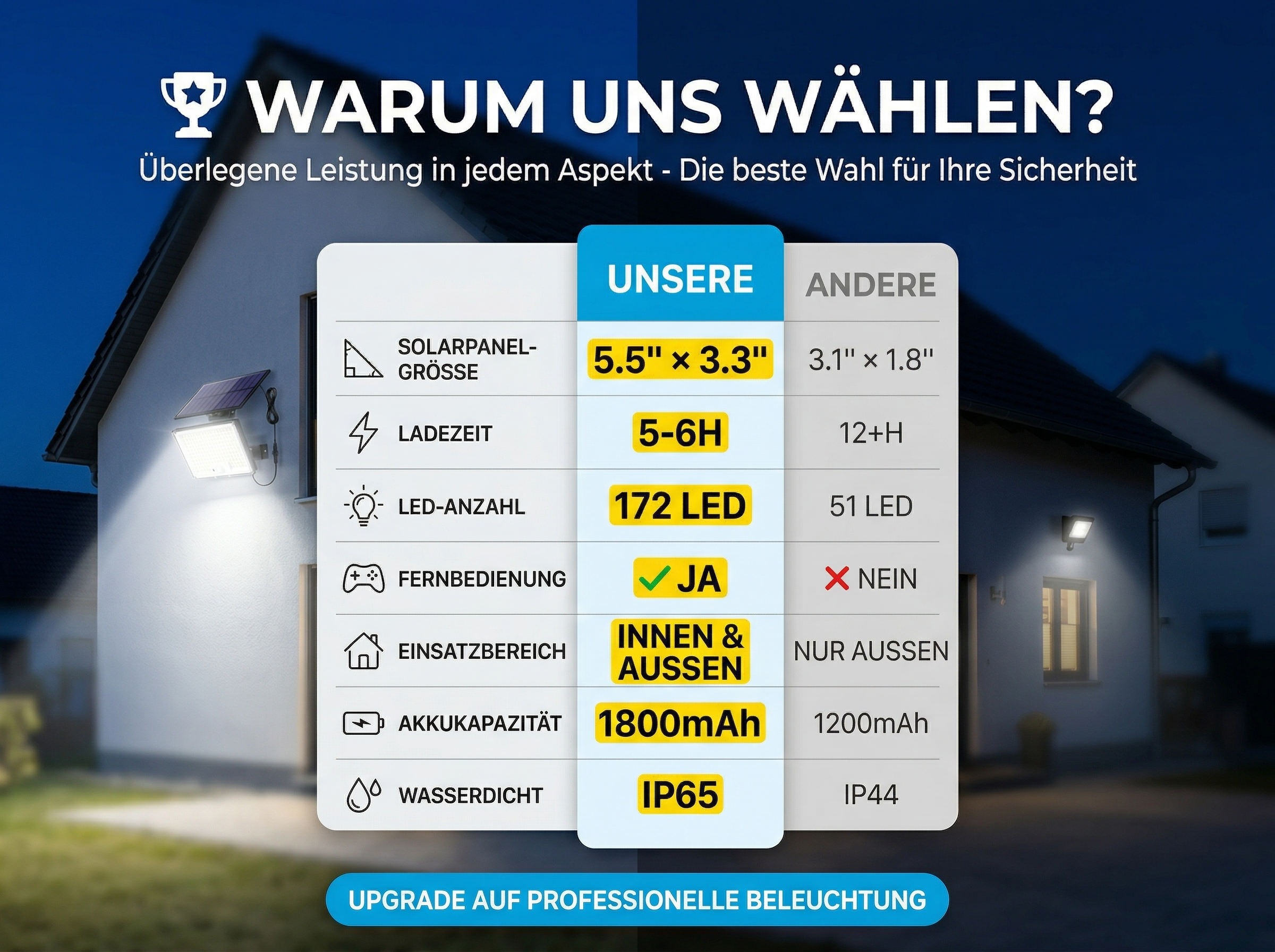 Vergleichstabelle für eine Solarleuchte: Unsere hat 172 LEDs, 1800mAh, IP65.