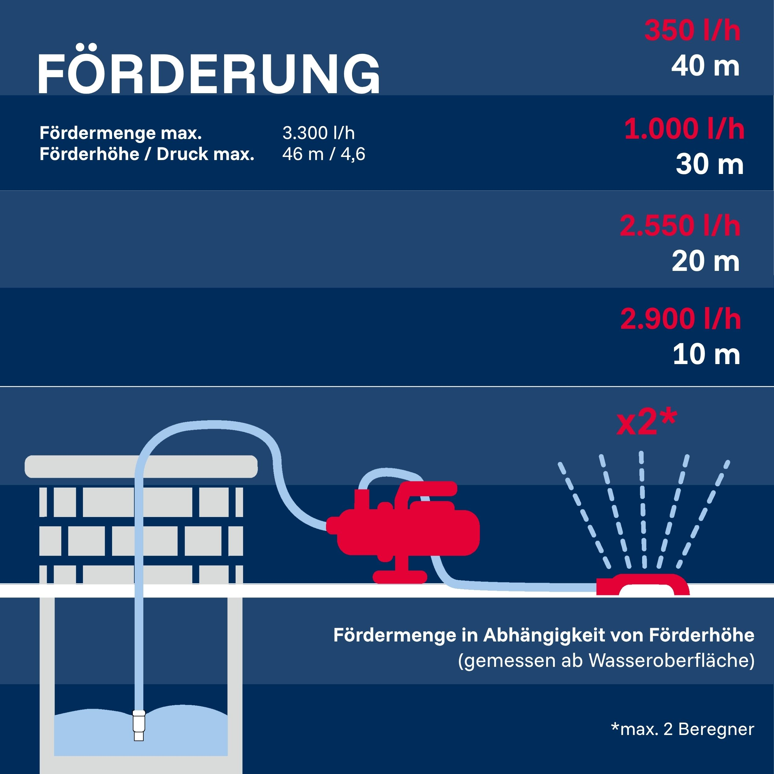 Diagramm zeigt Fördermenge und Förderhöhe einer Pumpe mit verschiedenen Werten.