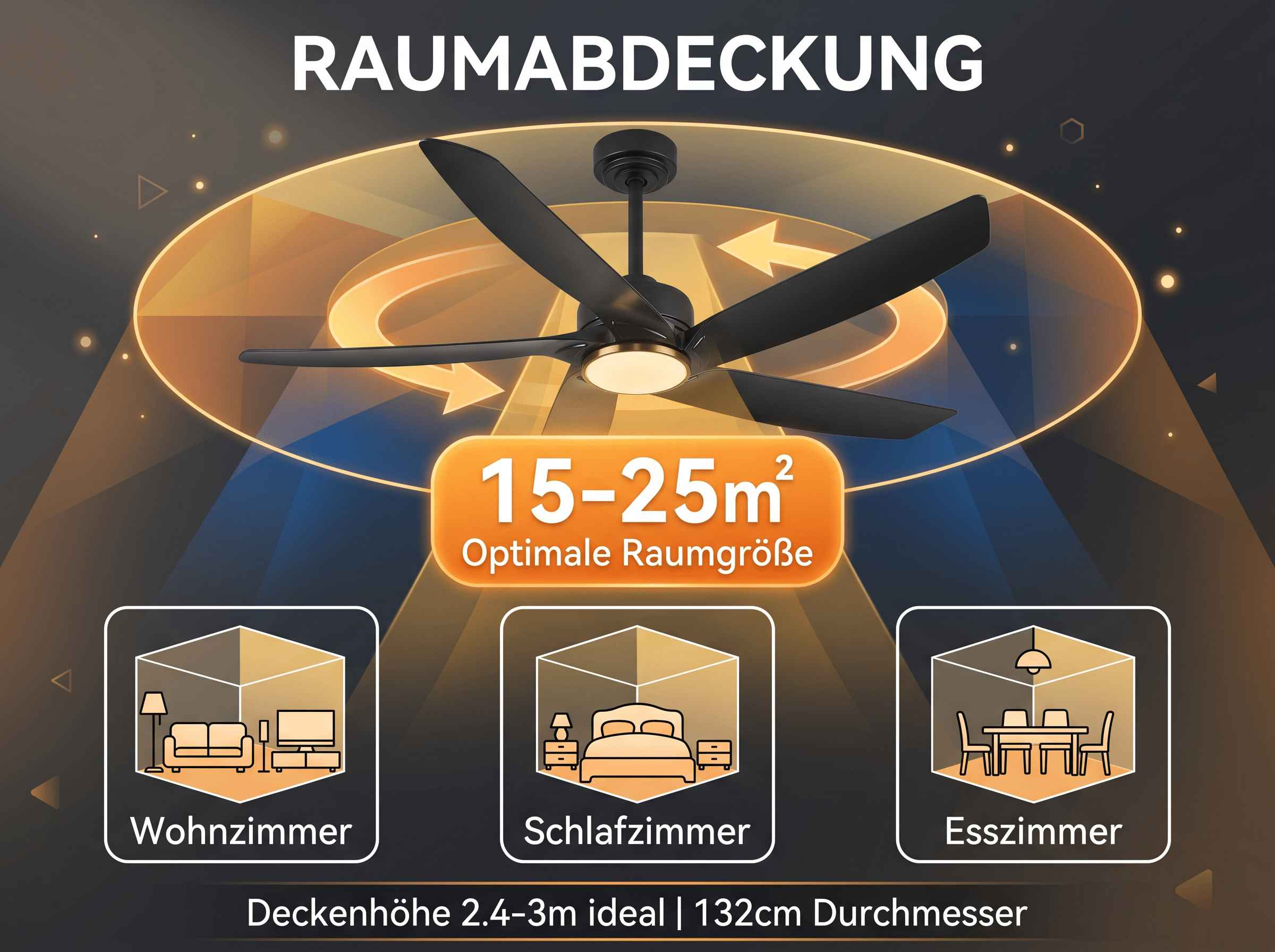 Eine schwarze Deckenventilator-Grafik mit Kreisen und Pfeilen, die Luftstrom zeigen. Daten für 15-25m².