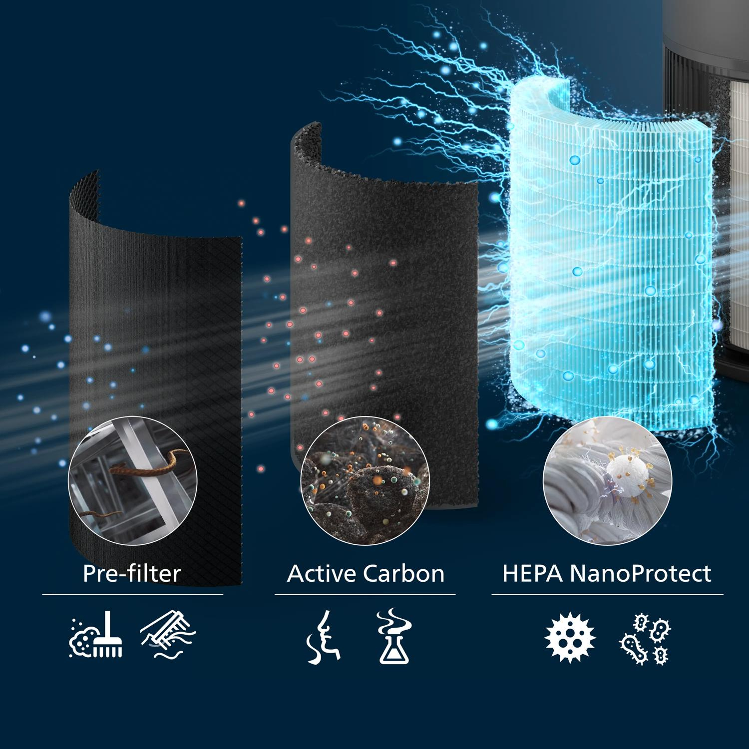 Drei Luftfilterstufen: Vorfilter, Aktivkohle, HEPA Nanoprotect.