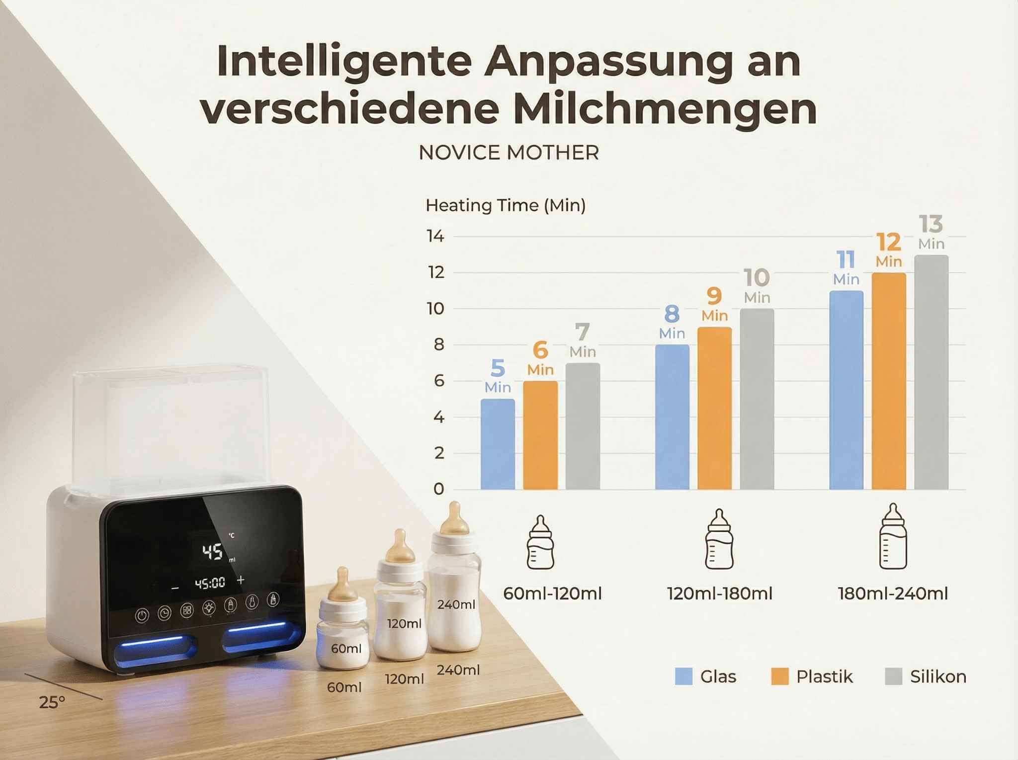 Ein Milchflaschenwärmer mit digitaler Anzeige und ein Balkendiagramm, das die Heizzeit anzeigt.