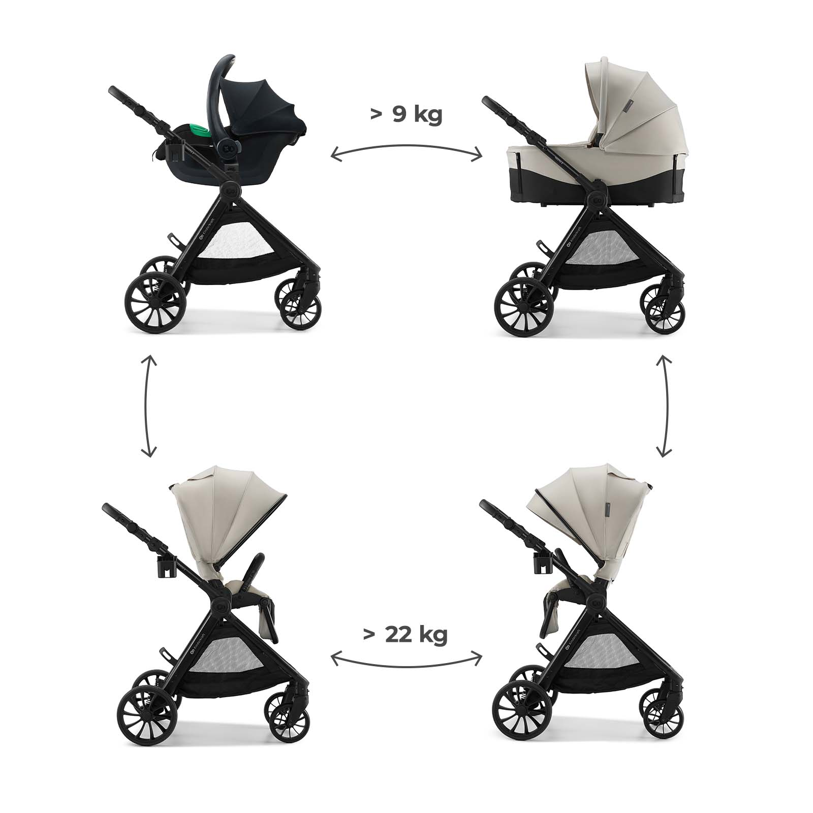 Kinderwagen-Konfigurationen mit Gewichtsangaben: Babywanne über 9 kg, Sitzeinheit über 22 kg.