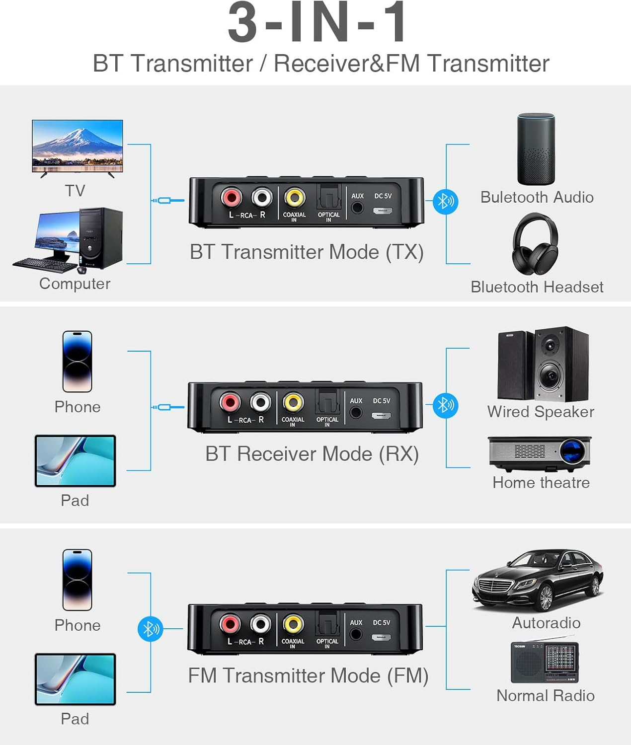 Diagramm zeigt 3-in-1 BT-Sender/Empfänger & FM-Sender mit TV, Computer, Handy, Pad als Eingängen.