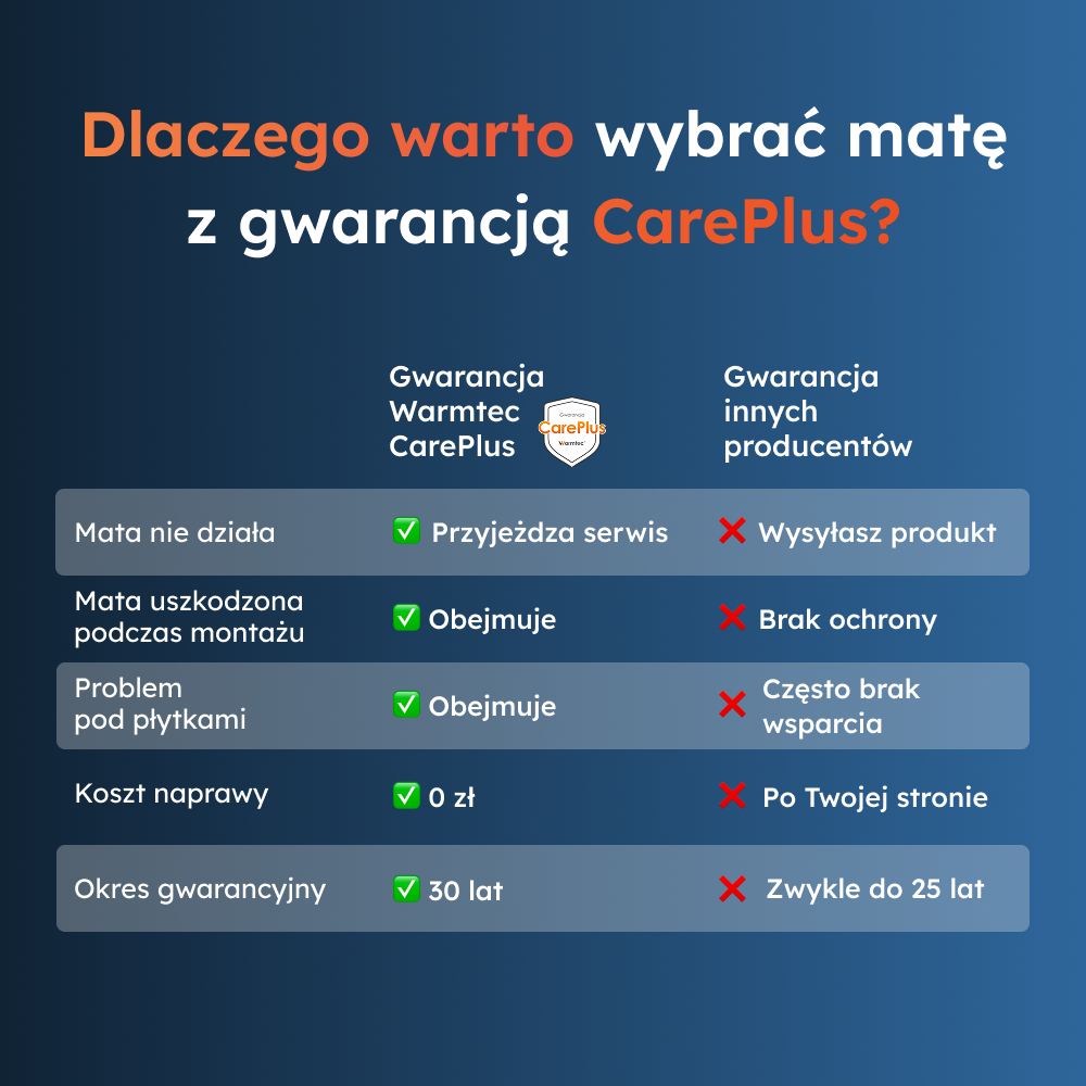Porównanie gwarancji Warmtec CarePlus z innymi producentami.