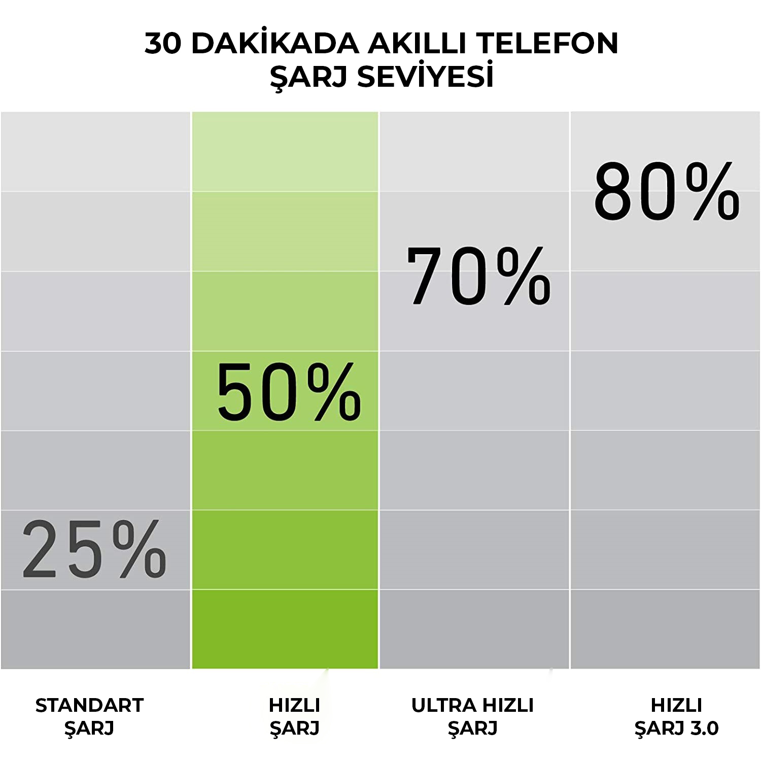 Grafik 30 dk sonra telefon şarj seviyelerini gösterir: Standart %25, Hızlı %50, Ultra Hızlı %70, Hızlı 3.0 %80.