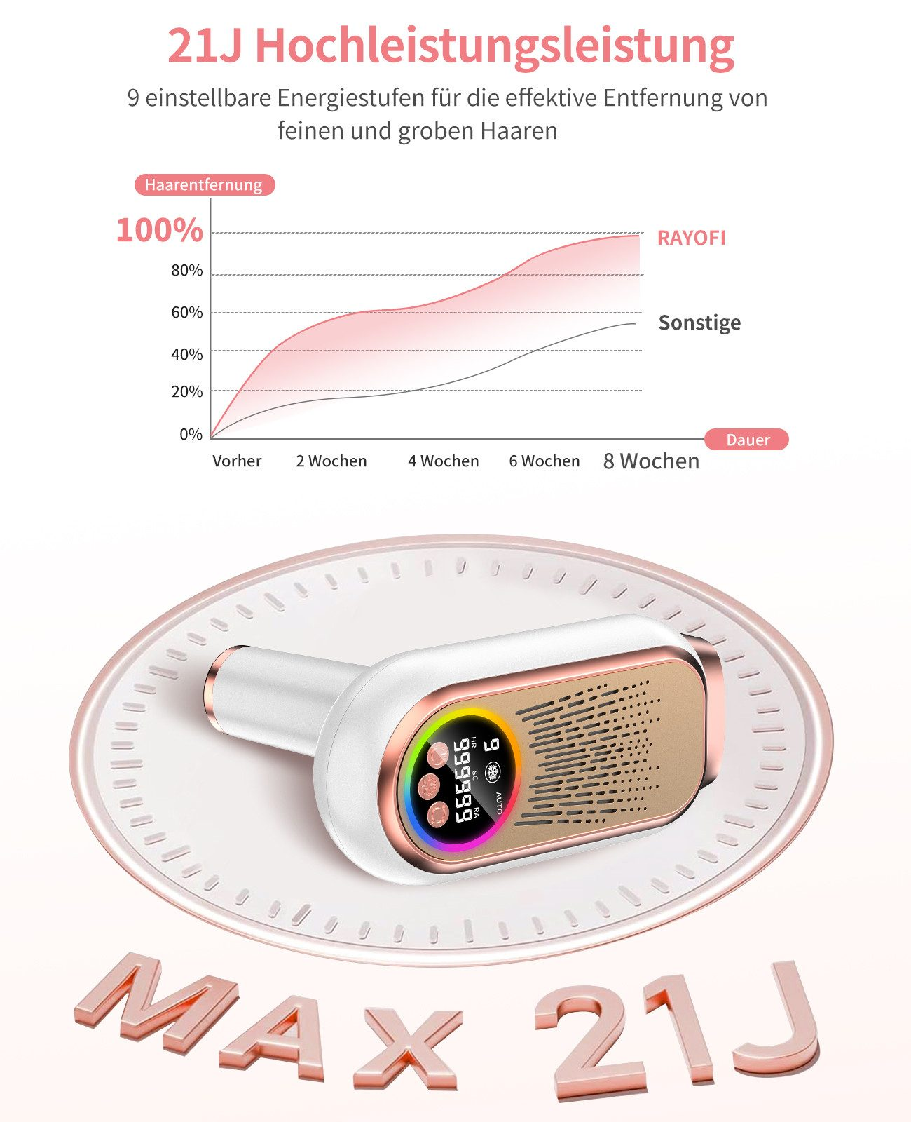 Grafik zeigt Haarentfernungsergebnisse über 8 Wochen. Ein IPL-Gerät ist abgebildet.