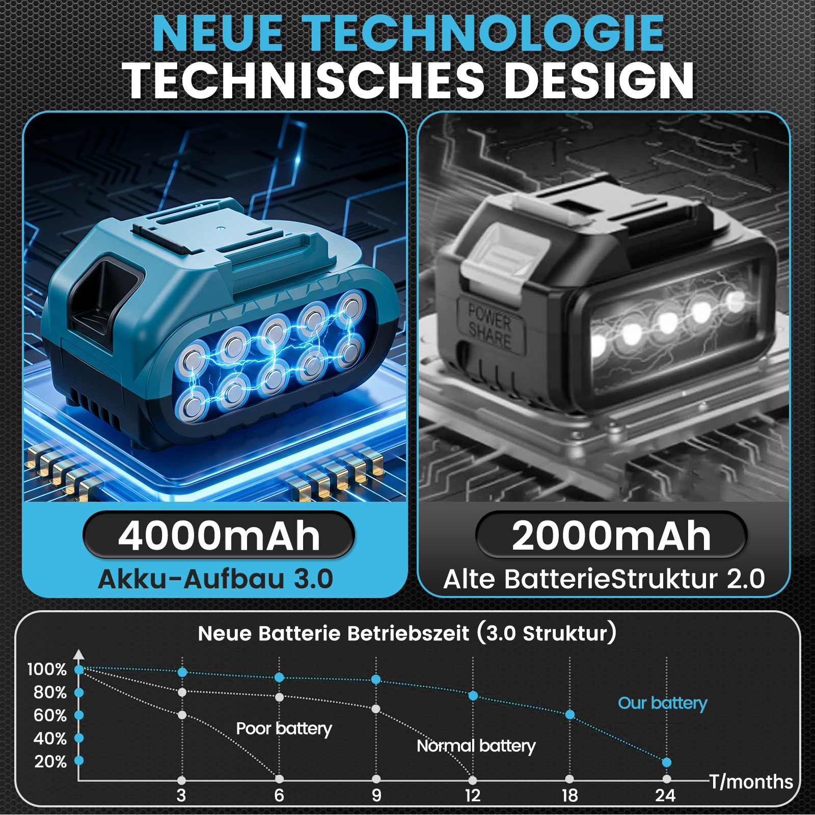 Zwei Akkus: 4000mAh (links) und 2000mAh (rechts). Diagramm zeigt Batterielaufzeit.