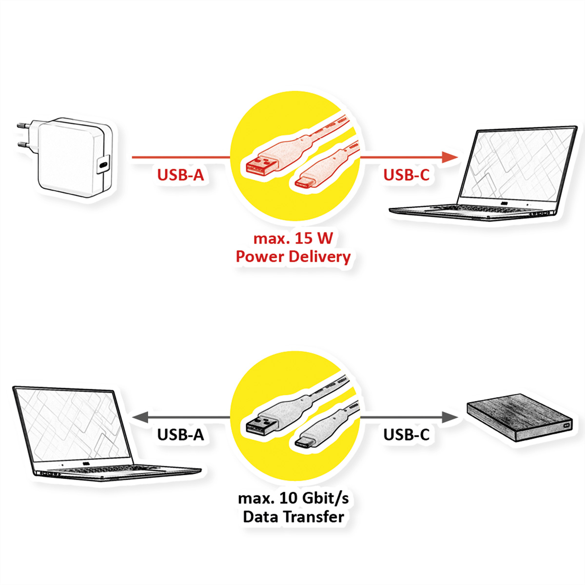Illustratie van USB-A naar USB-C voor stroomlevering en gegevensoverdracht.